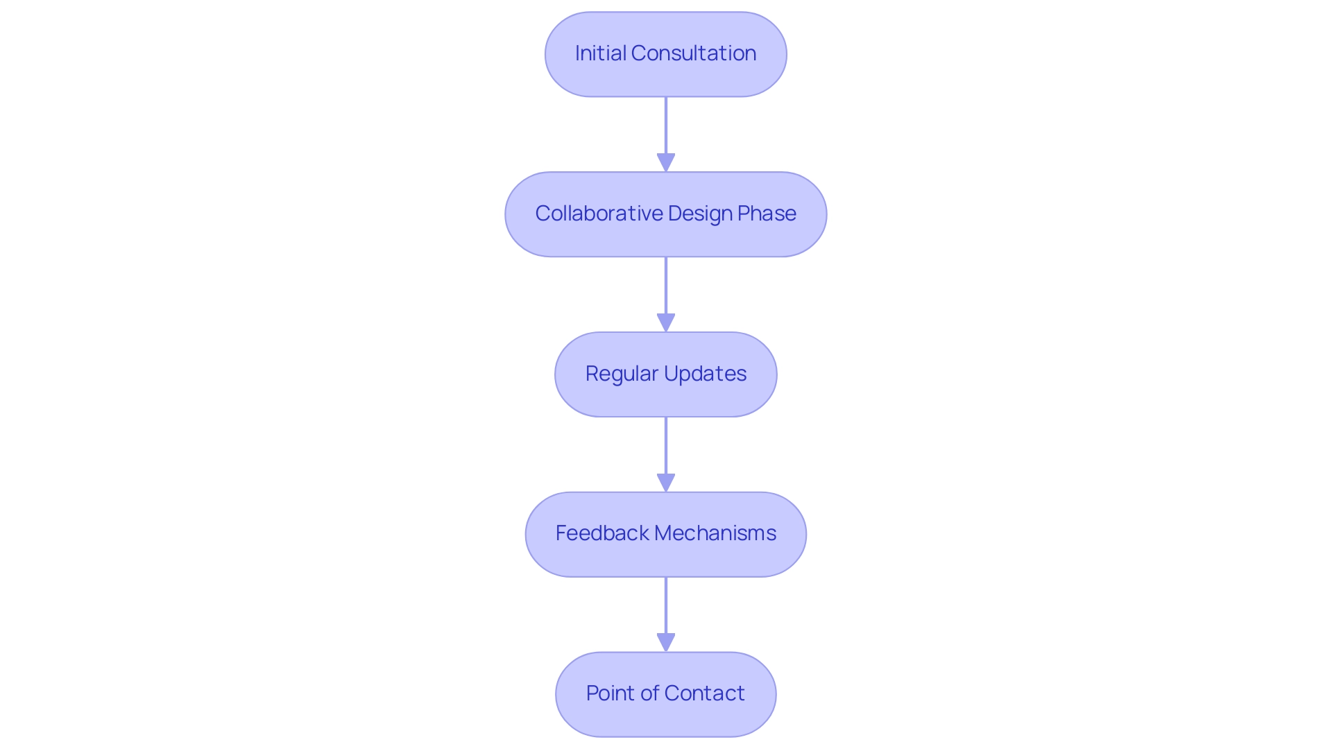 Each box represents a step in the communication process, with arrows indicating the flow from one step to the next. The colors differentiate each step for clarity.