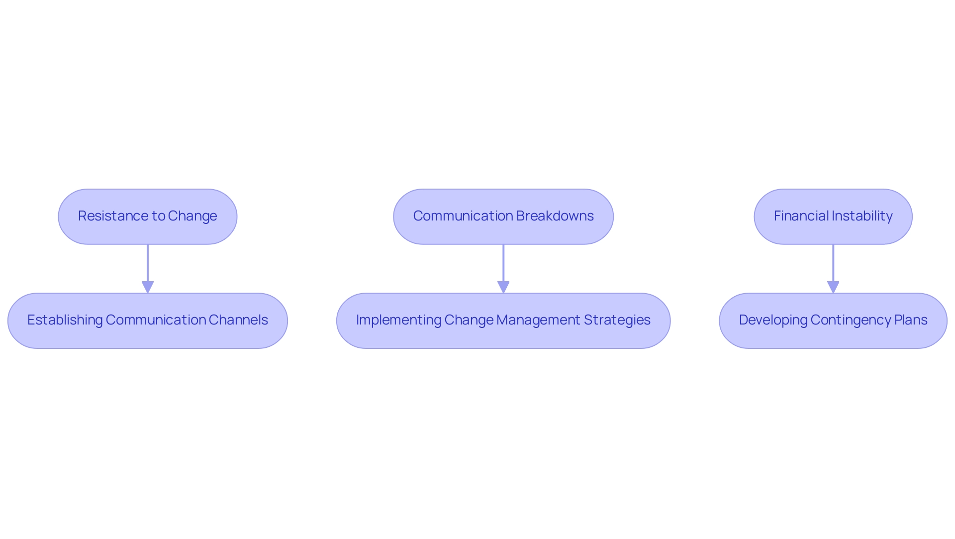 Red boxes represent challenges faced during restructuring, while green boxes represent the solutions proposed by interim management.