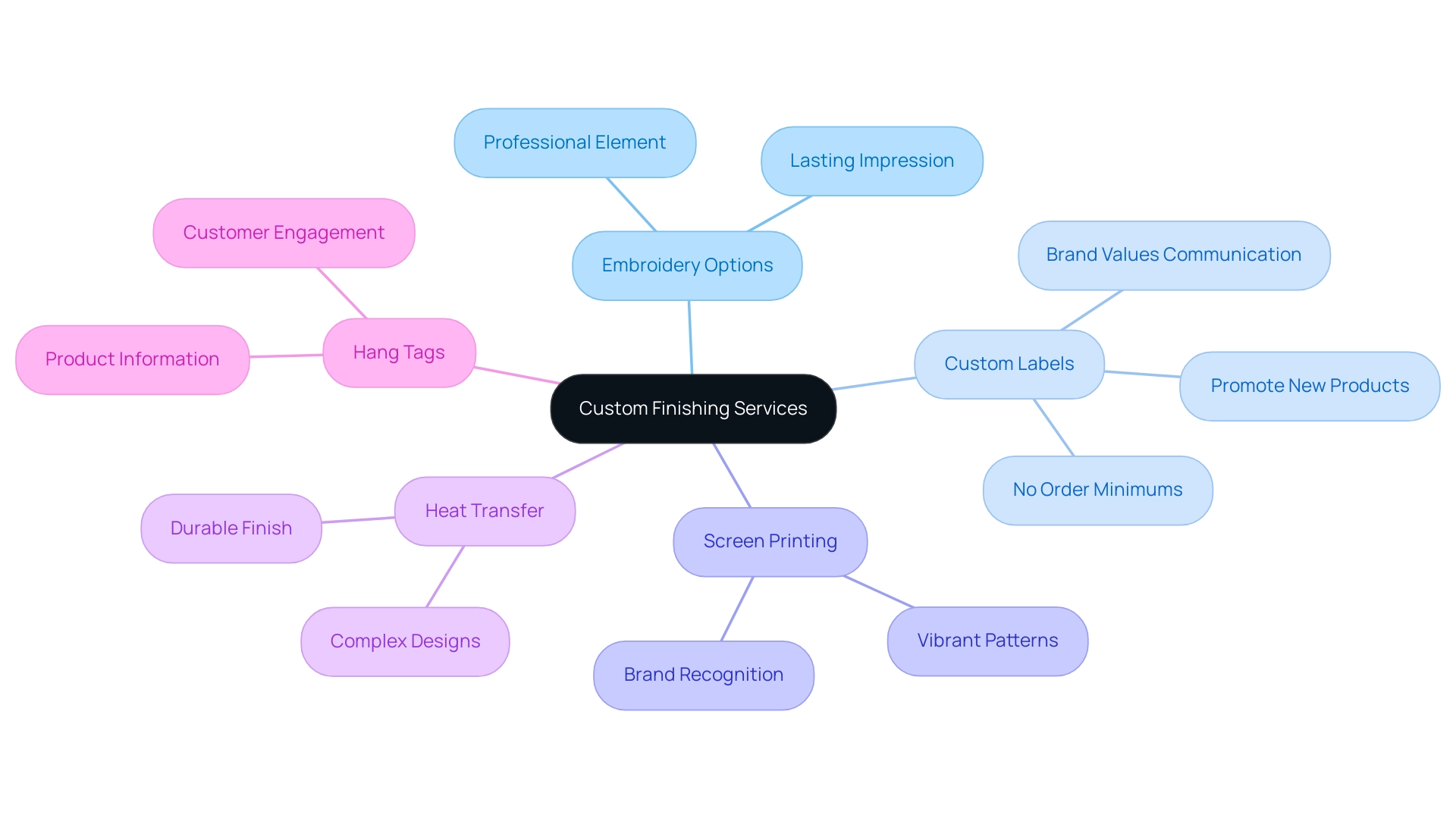 Each branch represents a finishing service with its corresponding benefits. Colors differentiate between services for easier navigation.