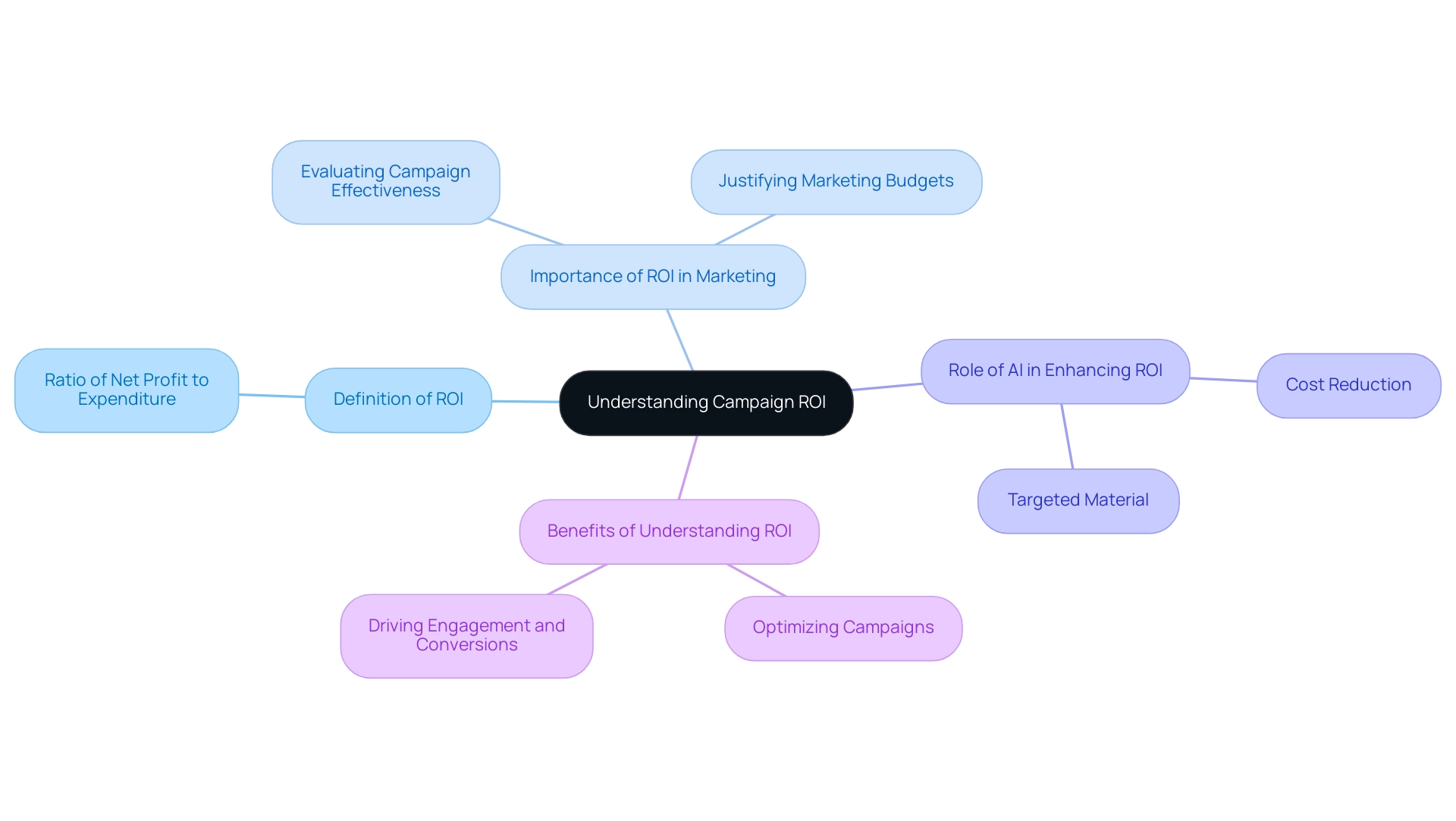 Measuring Campaign ROI: An In-Depth Tutorial on Metrics and Tools