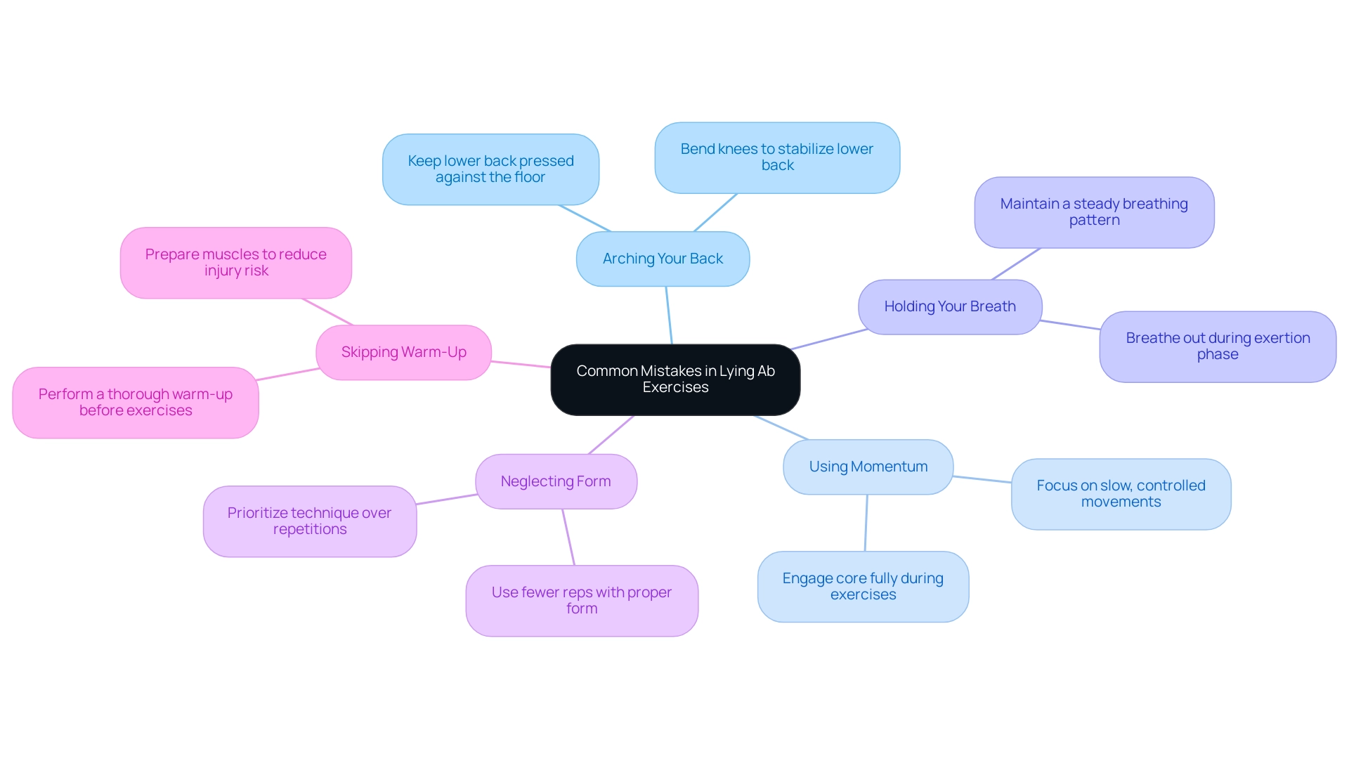 Each branch represents a common mistake, with sub-branches offering corrective advice for improving exercise performance.