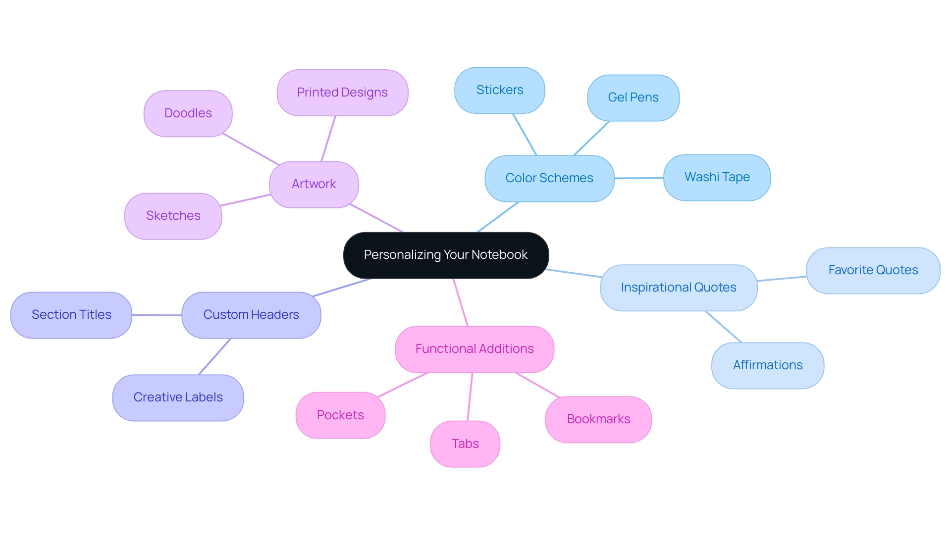 Each branch represents a specific tip for notebook personalization, with color codes distinguishing each category.