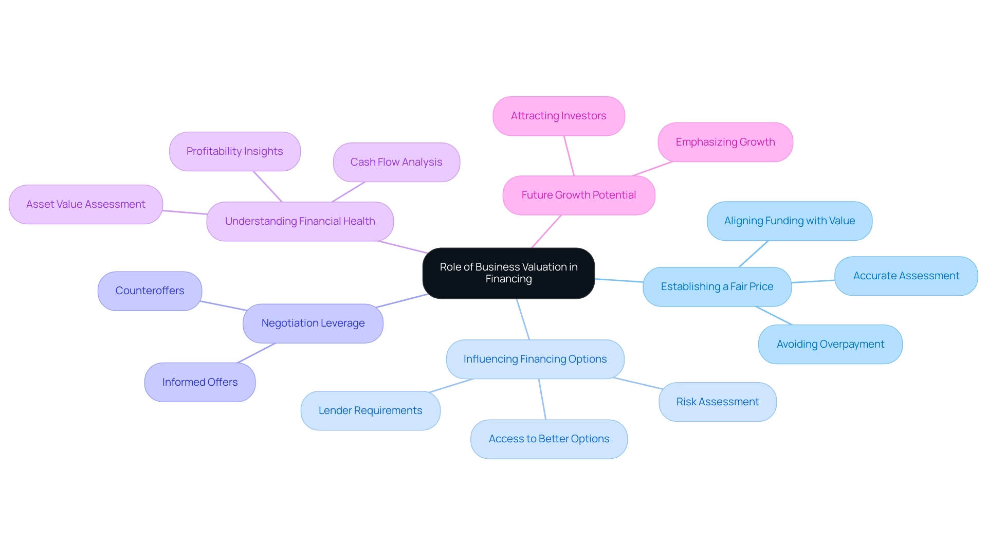 The central node represents the overall topic of business valuation, with branches illustrating its different roles in financing decisions.