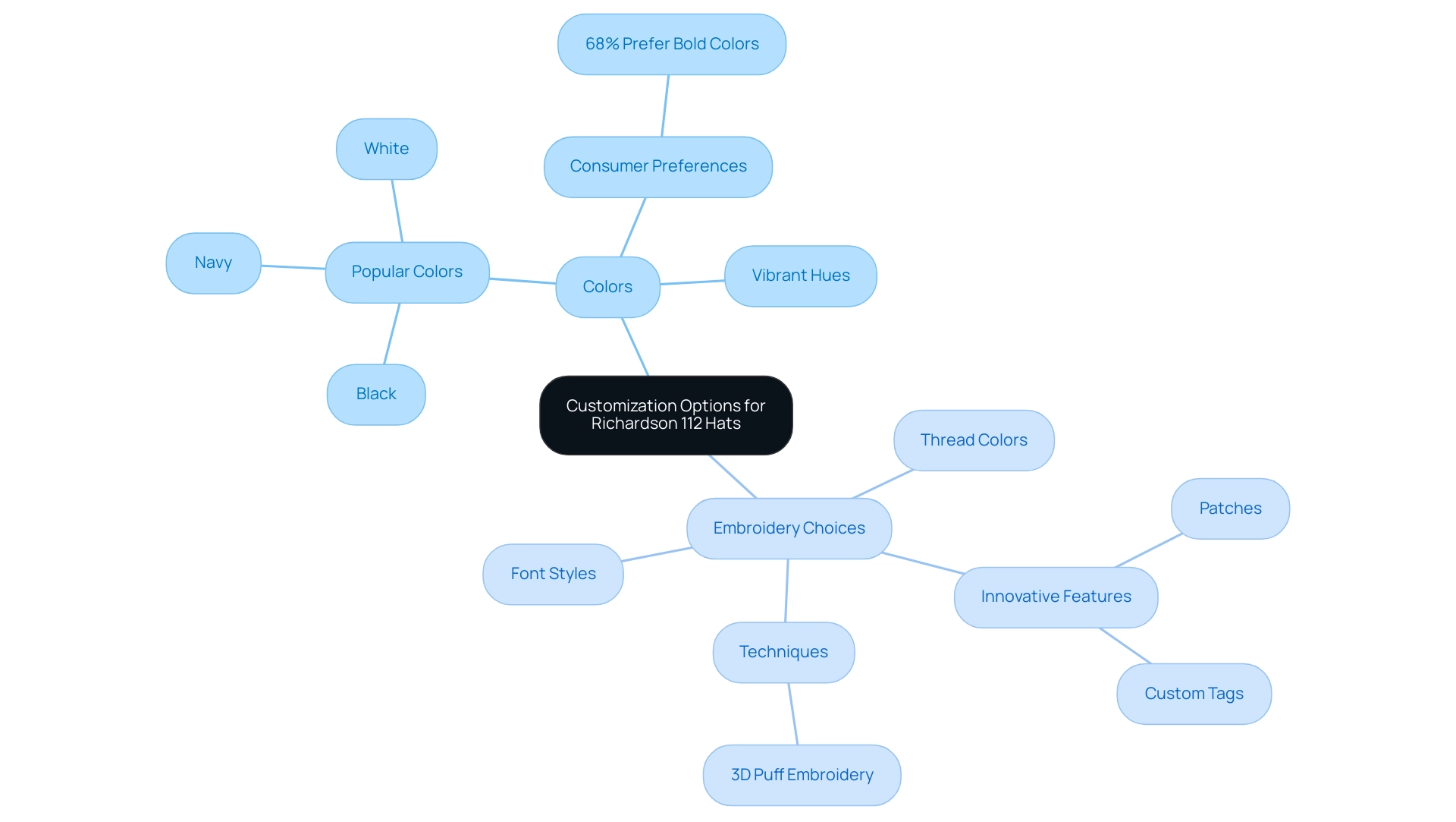 The central node represents customization options, with branches for colors and embroidery choices, each showing relevant features and consumer preferences.