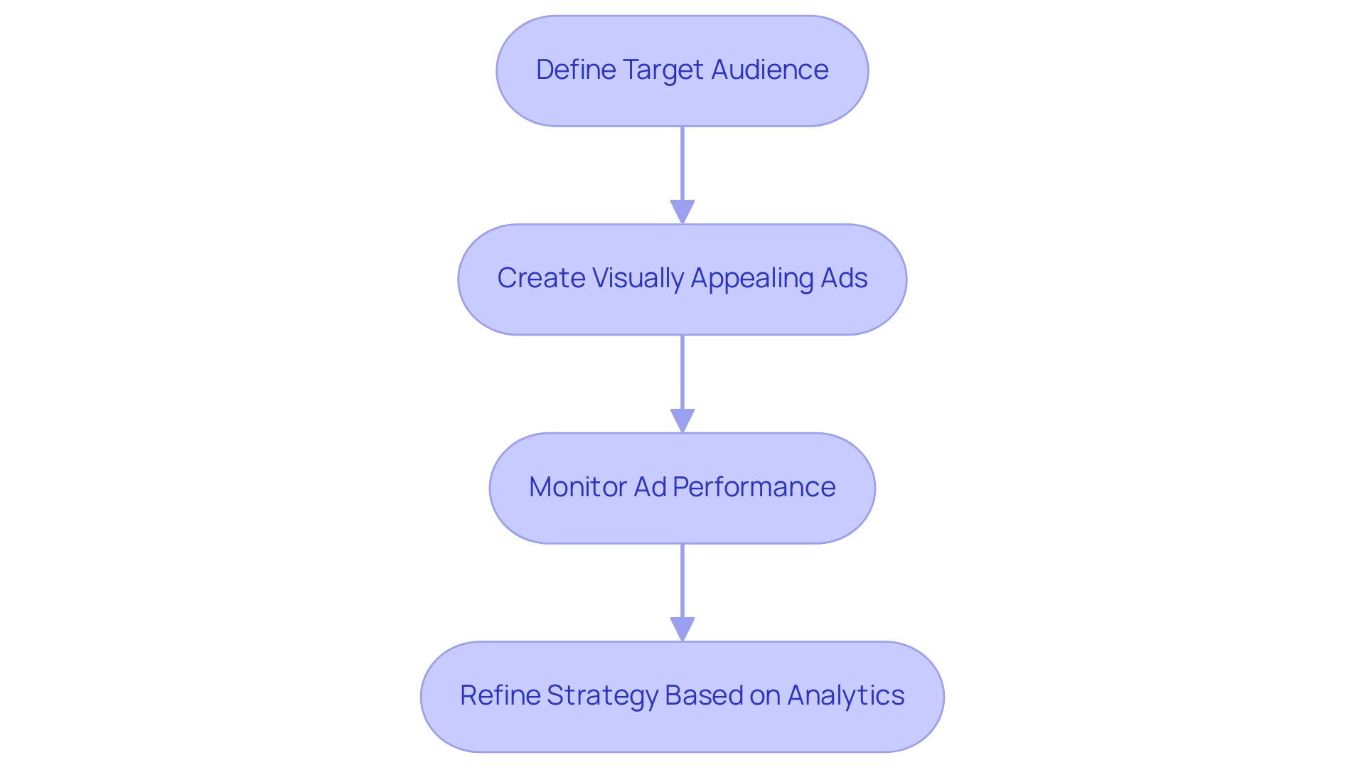 Each box represents a step in leveraging Facebook Ads, with arrows indicating the sequence from audience definition to strategy refinement.