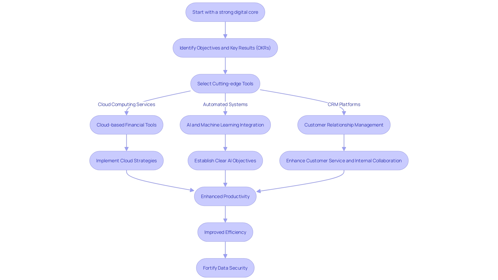 Technology Adoption Workflow