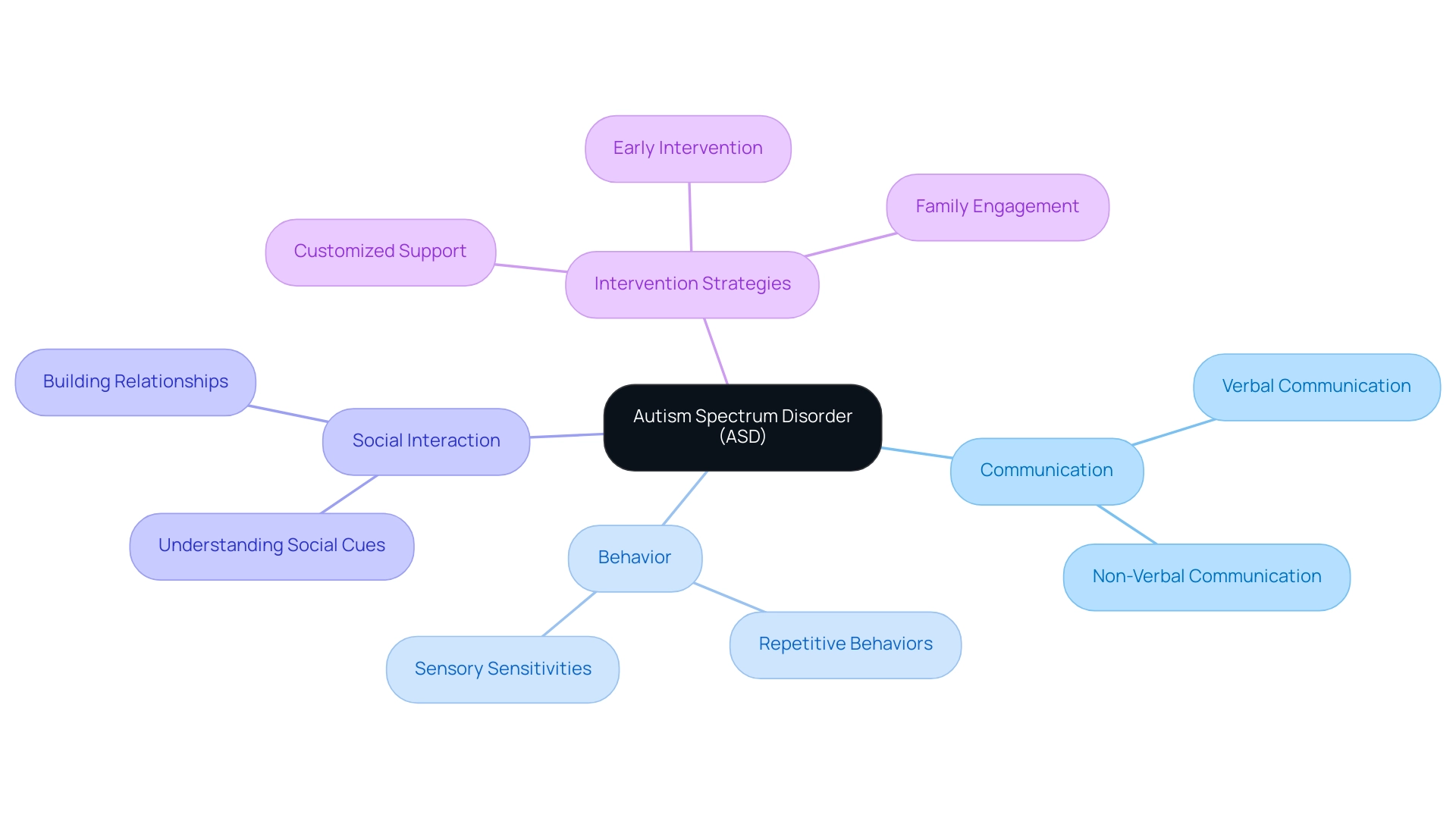 The central node represents Autism Spectrum Disorder, with branches illustrating key characteristics and intervention strategies.