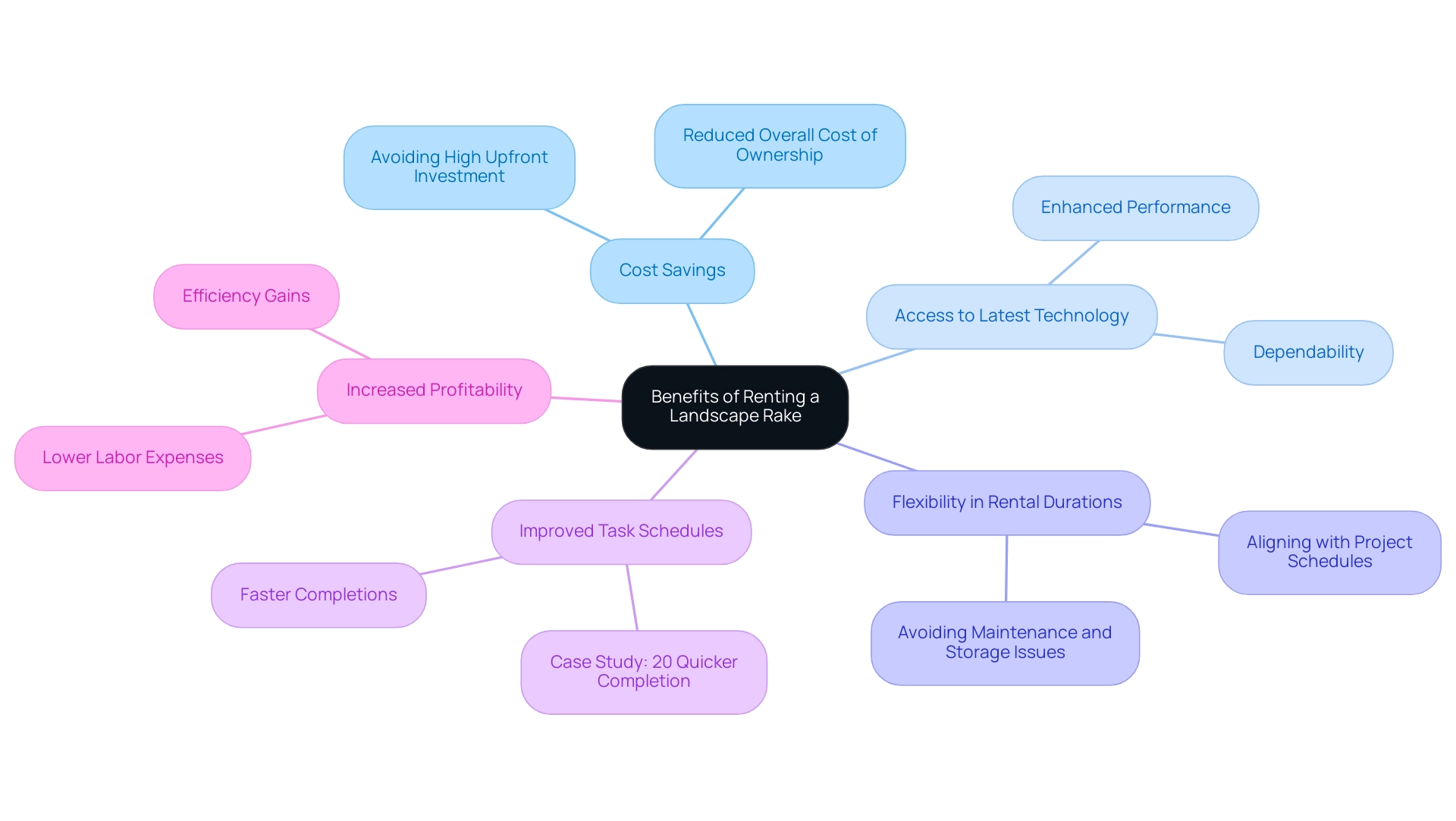 Each branch represents a key benefit of renting, with sub-branches providing further details or examples.