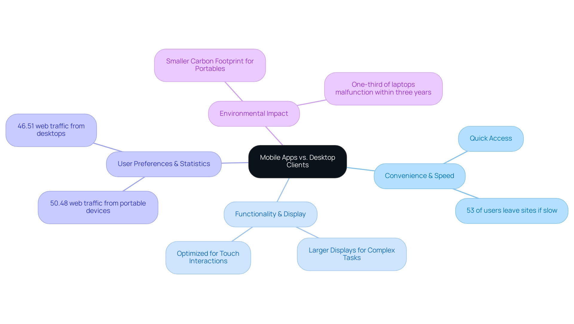 Branches represent key aspects of the comparison, with sub-branches providing specific details and statistics related to each aspect.