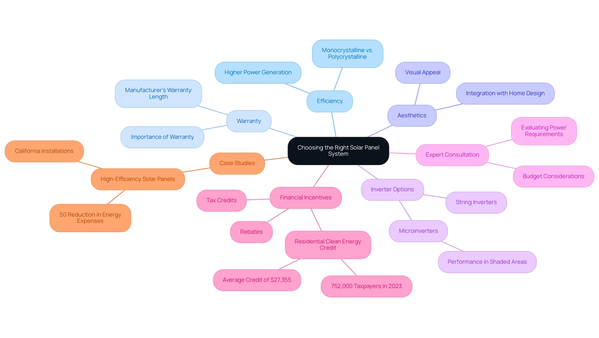 The central node represents the main topic, with branches illustrating key factors and their subcomponents related to solar panel system selection.