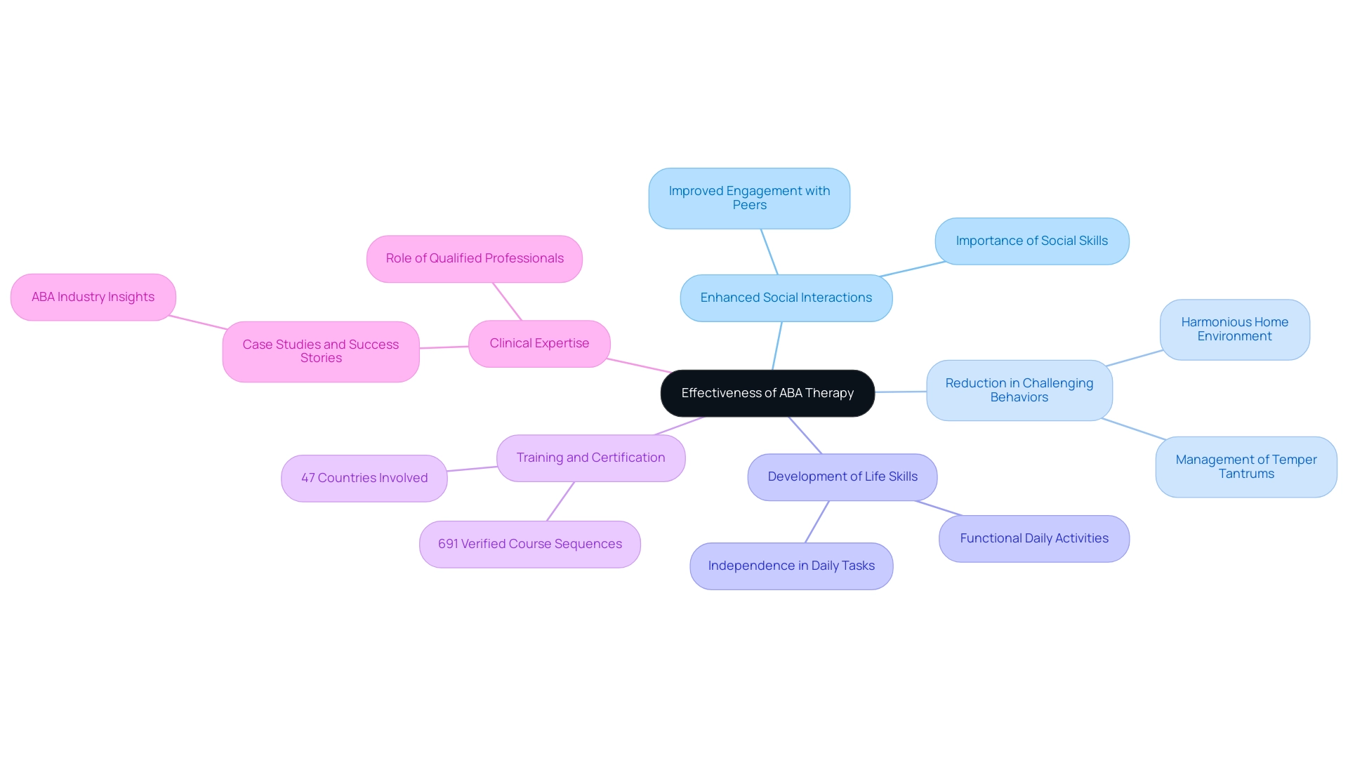 Each branch represents a key area of effectiveness, with sub-branches providing additional details or statistics related to those areas.