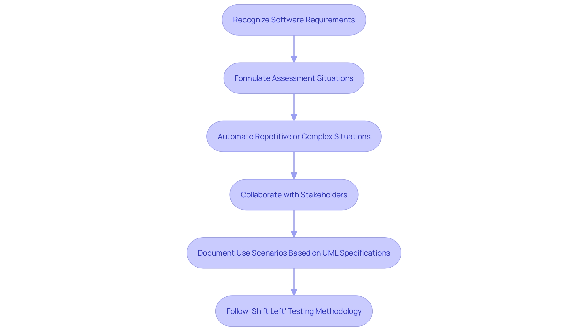 Testing Process Flowchart