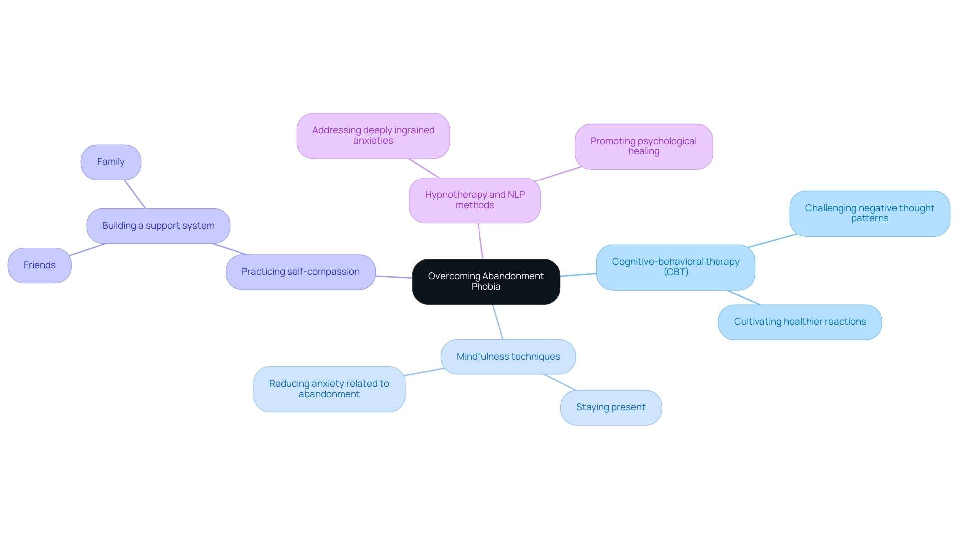 The central node represents the main topic, with branches illustrating the four key strategies and sub-branches for detailed elements of each strategy.