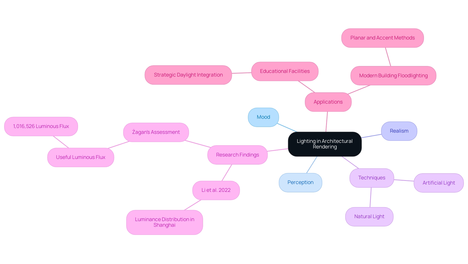 The central node represents the main topic, with branches illustrating key components and subcomponents related to lighting in architectural rendering.