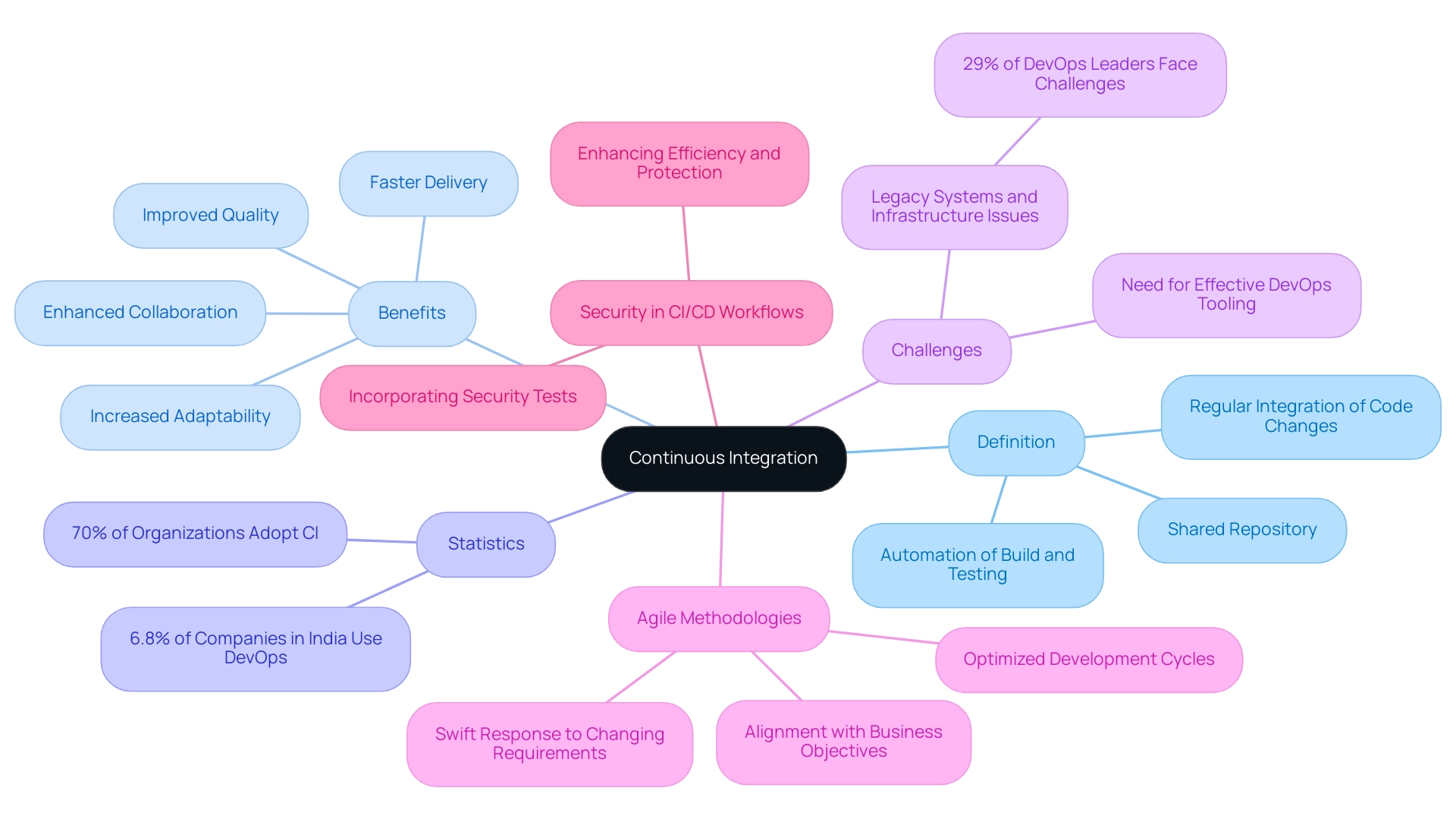 The central node represents Continuous Integration, with branches indicating key themes and sub-branches detailing specific aspects related to each theme.