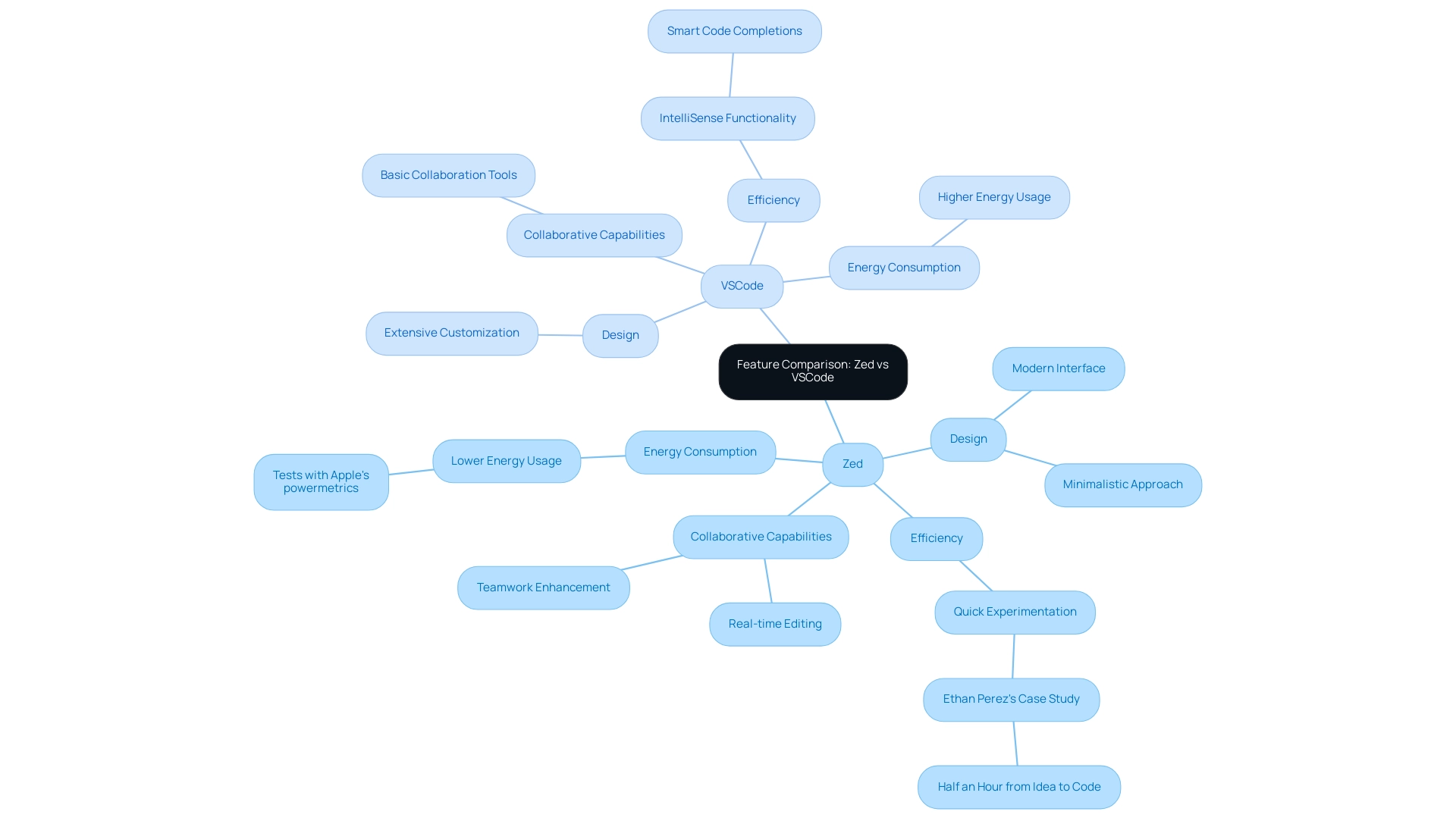 Each branch represents a code editor, with sub-branches detailing specific features. Colors differentiate Zed (e.g., blue) and VSCode (e.g., green).