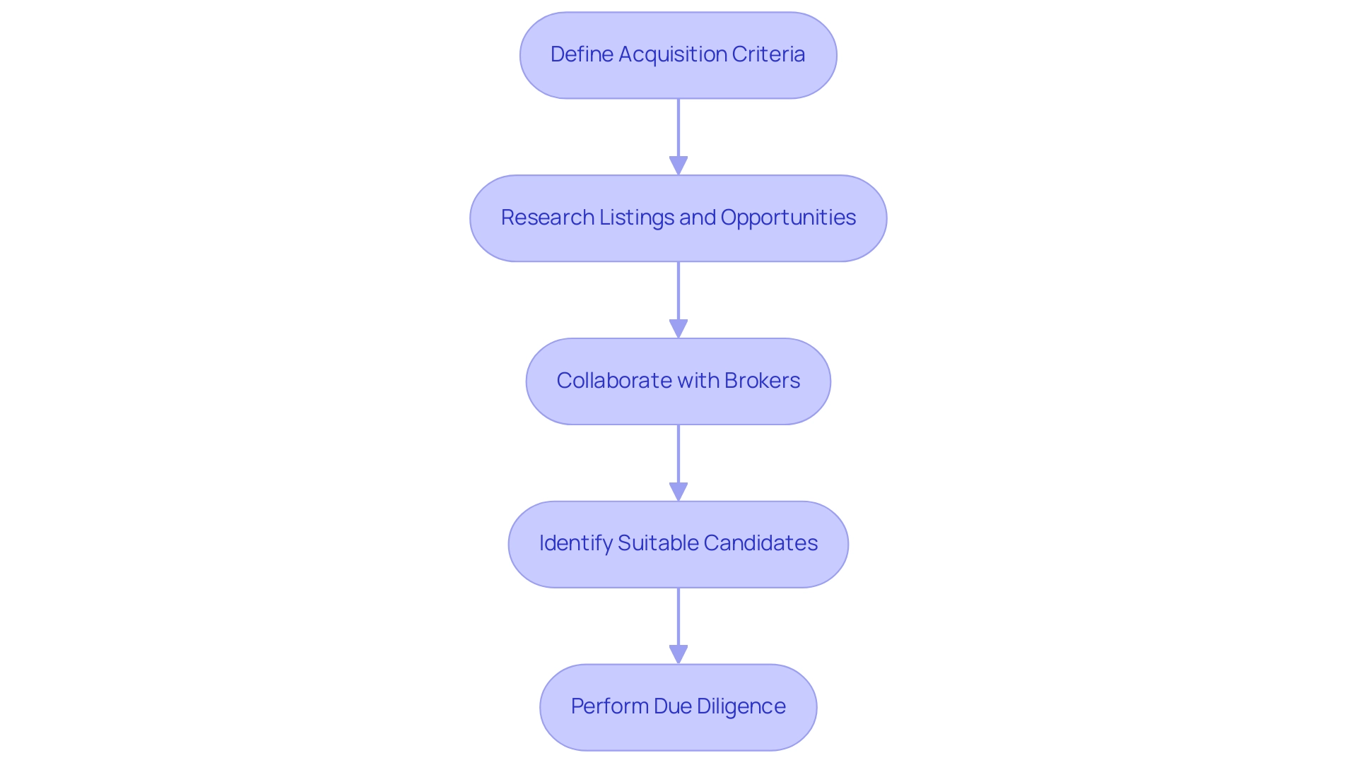 Each box represents a step in the acquisition process, and the arrows indicate the sequential flow between these steps.