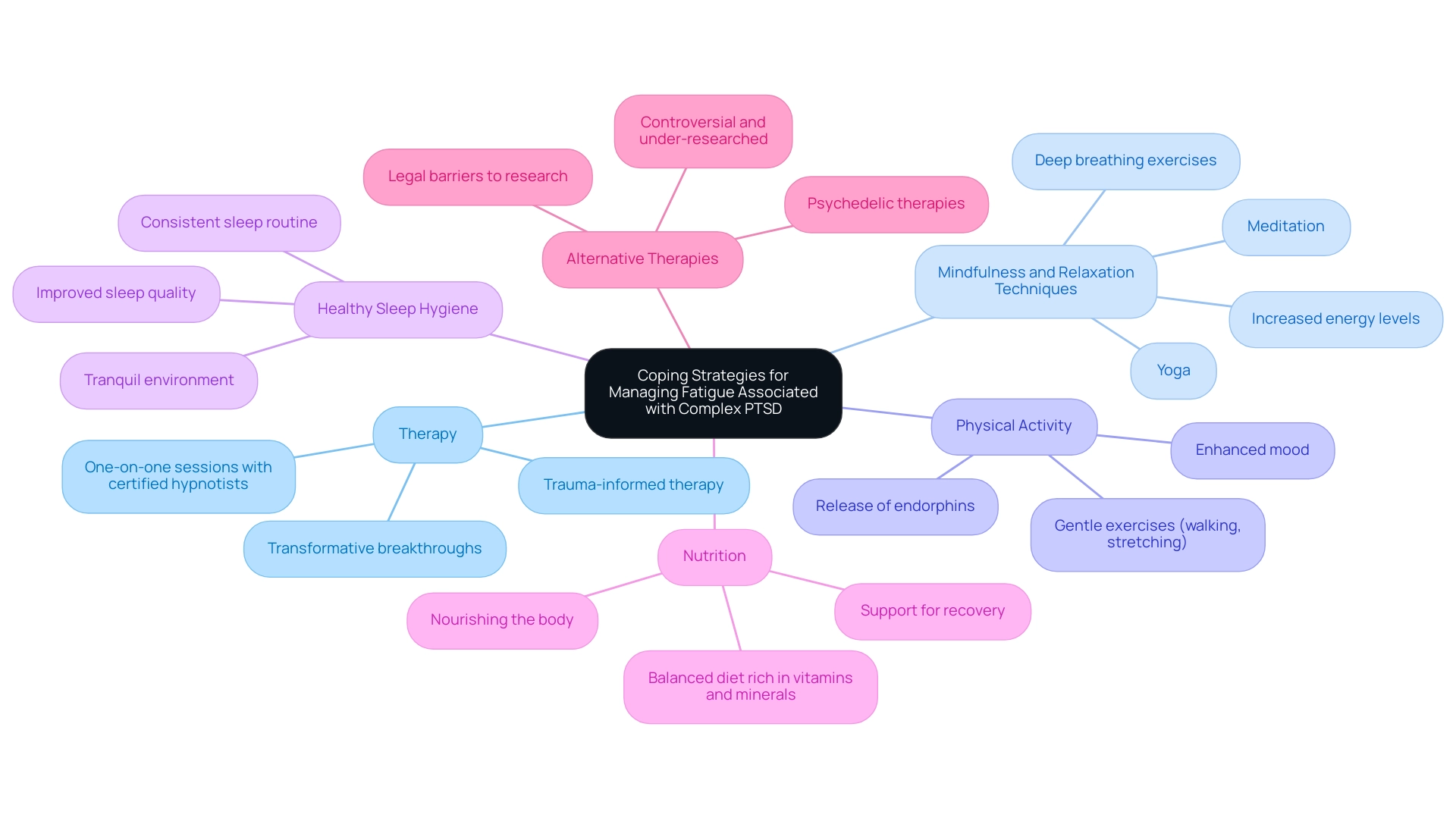 Each branch represents a coping strategy, with sub-branches detailing key aspects and benefits of each strategy.