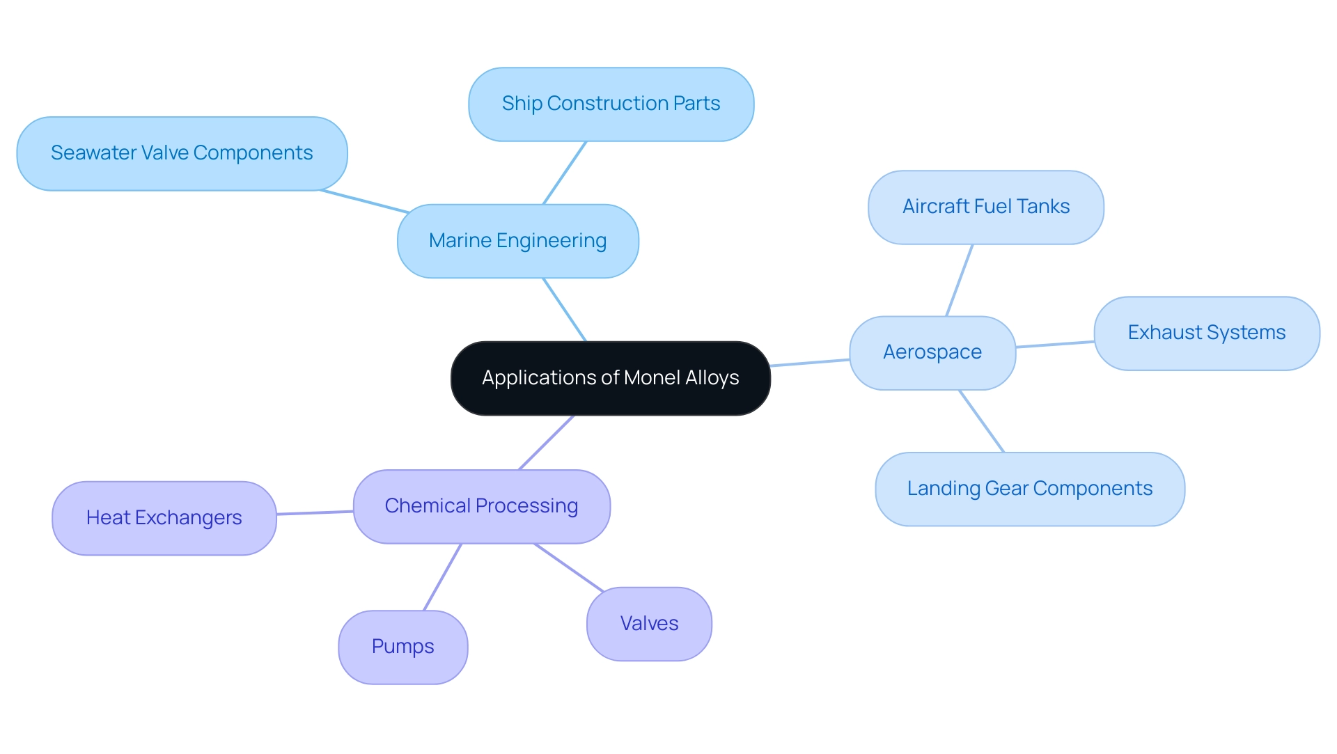 The central node represents the overall applications, with branches showing the key sectors and their respective specific applications.