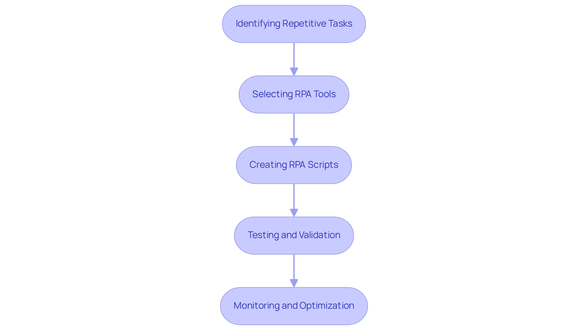 Each box represents a step in the RPA implementation process, with arrows indicating the progression from identifying tasks to monitoring performance.