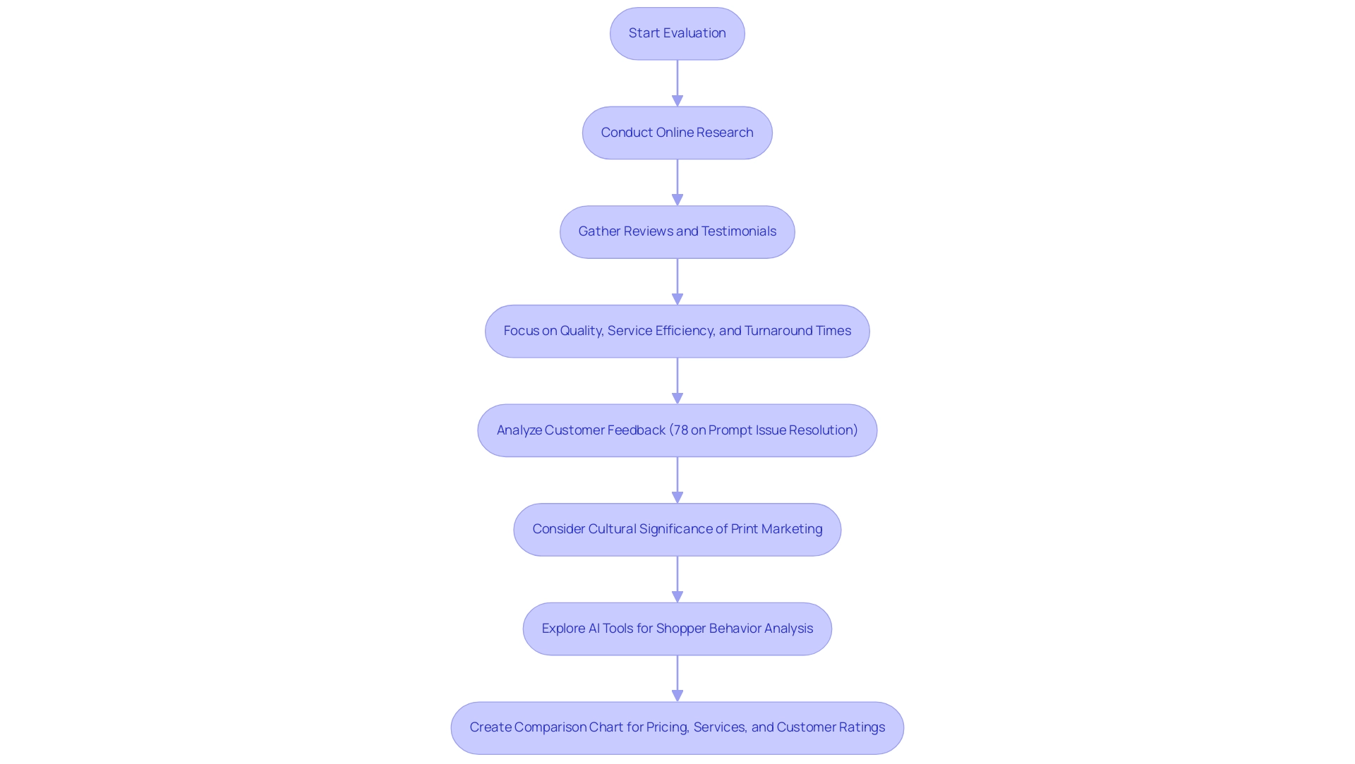 Each box represents a step in the evaluation process, with arrows indicating the flow from one step to the next.