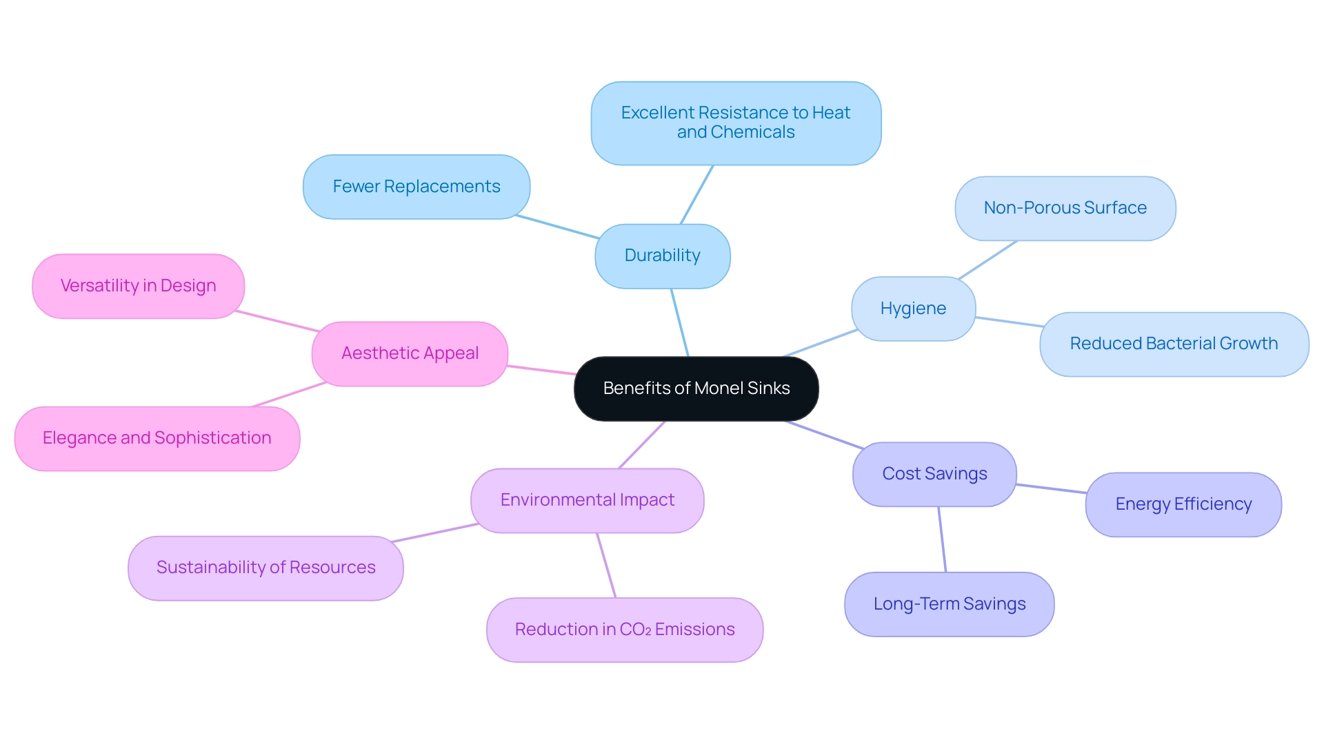Each branch represents a key benefit of Monel sinks, with sub-branches providing supporting details.