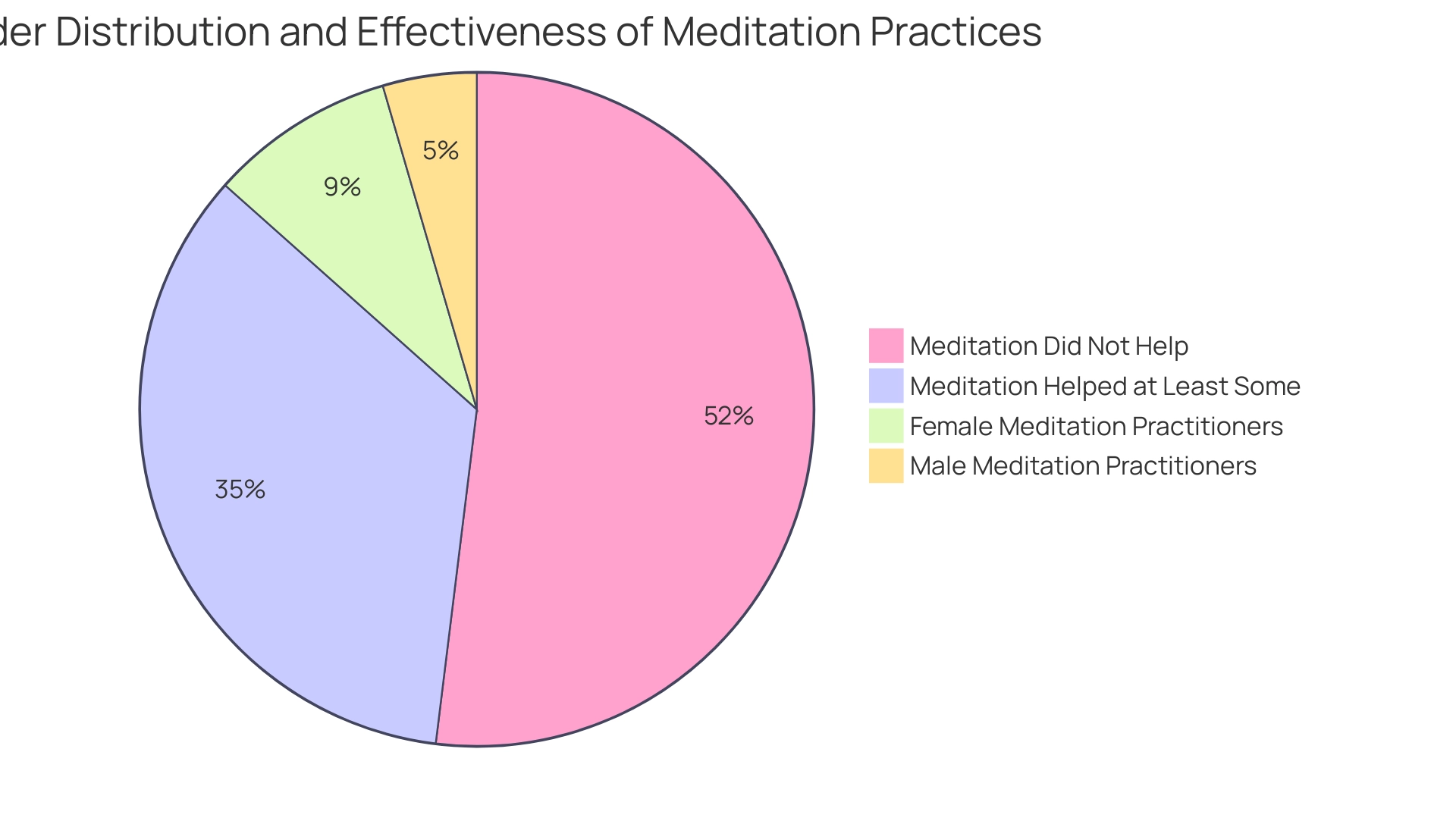 Pink: Female meditation practitioners (10.3%), Blue: Male meditation practitioners (5.2%). Green: Meditation helped at least some (40%), Red: Meditation did not help (60%).