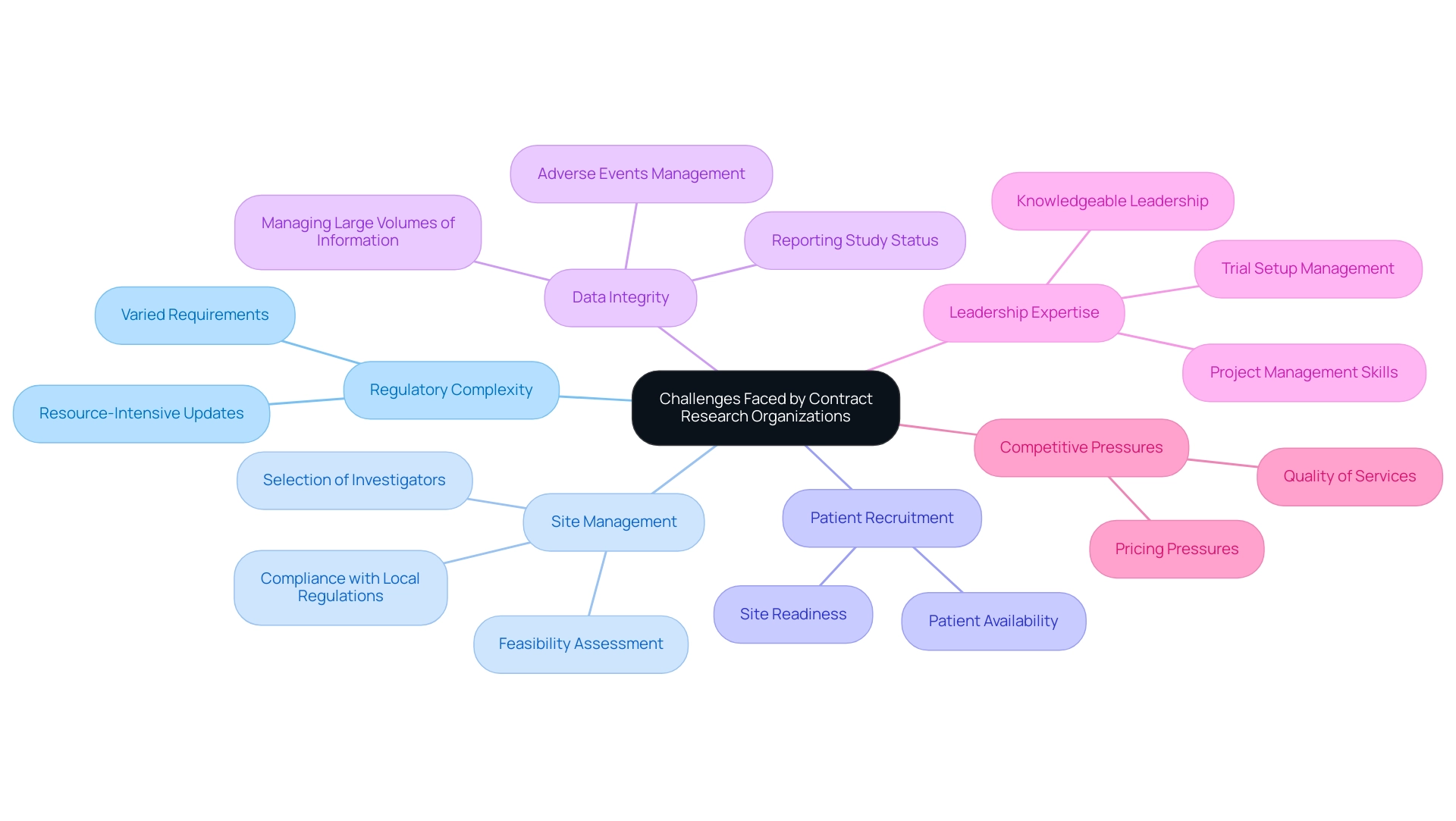 The central node represents the main topic, with branches indicating key categories of challenges faced by CROs, each in a different color for clarity.