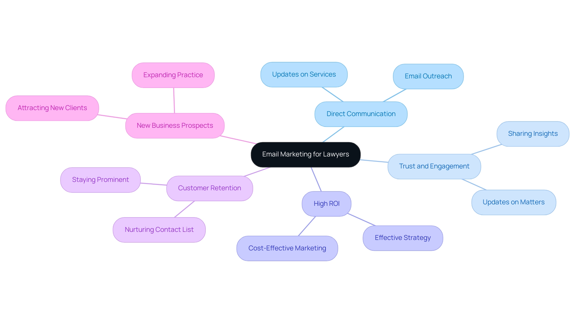 The central node represents email marketing, with branches indicating key themes and sub-branches providing further details.