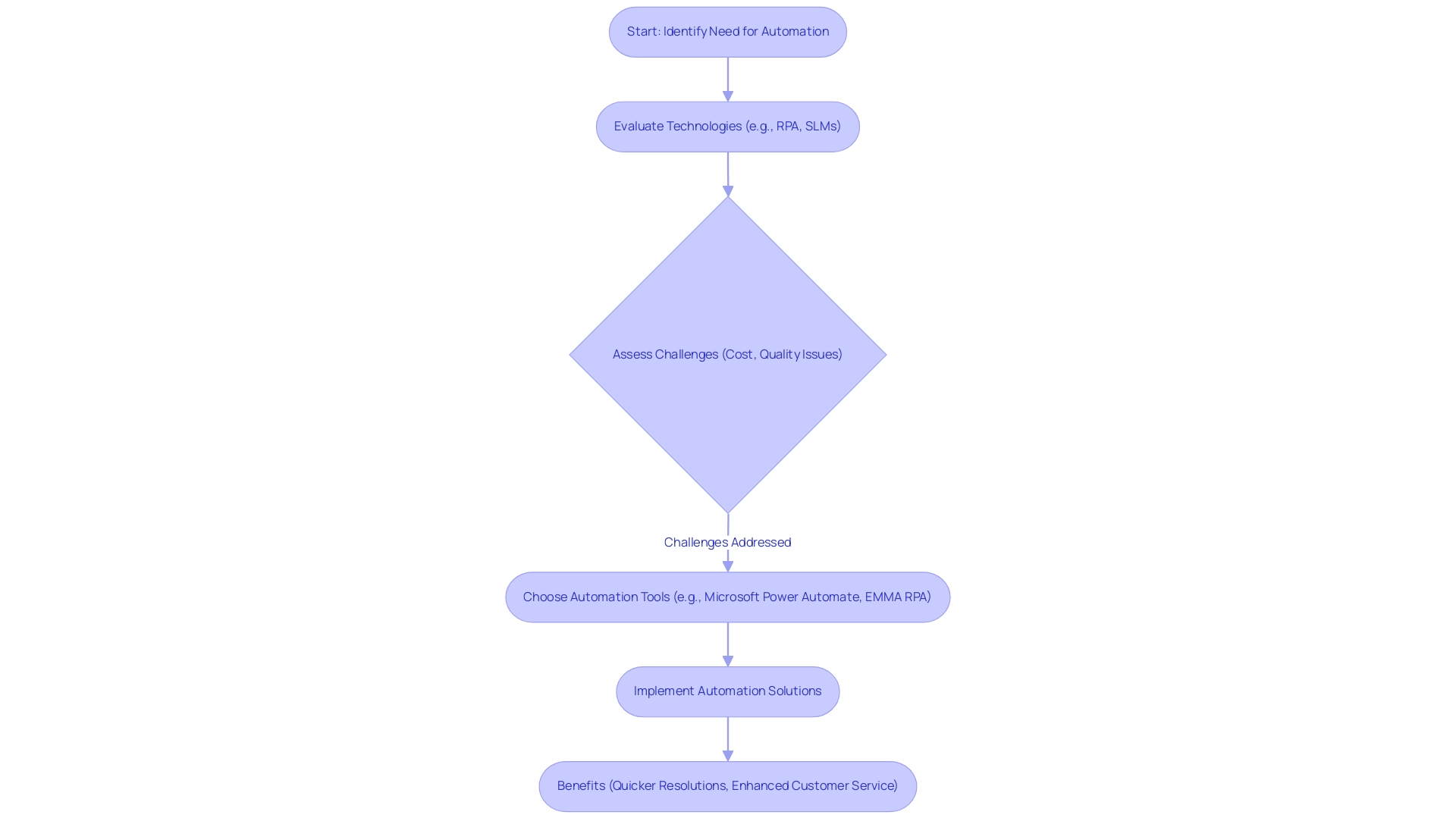 Each box represents a step in the automation process, and the arrows indicate the progression from identifying the need for automation to implementing solutions and realizing benefits.