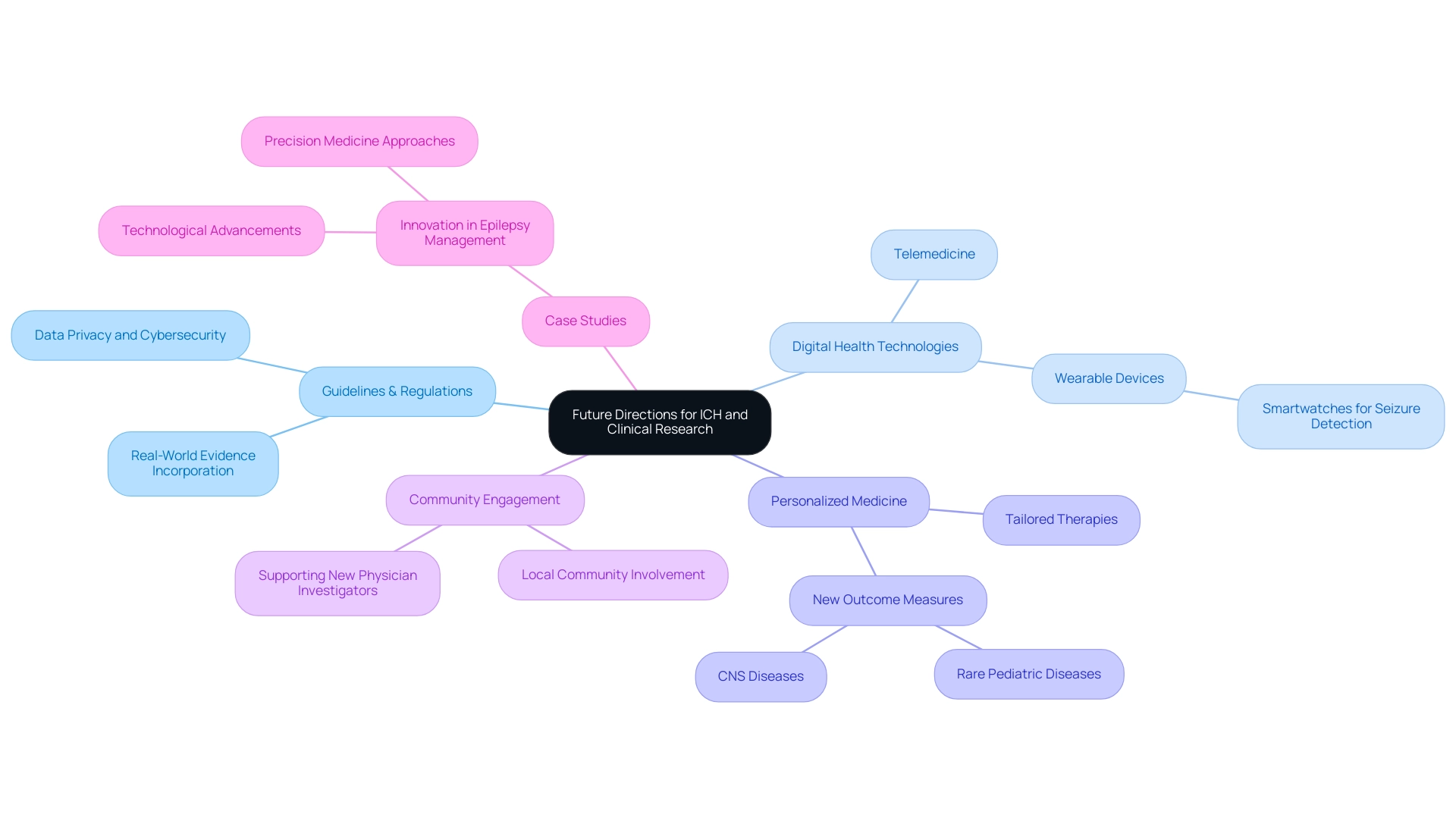 The central node represents the overall theme, with branches indicating key areas of focus such as guidelines, technologies, personalized medicine, and community engagement.