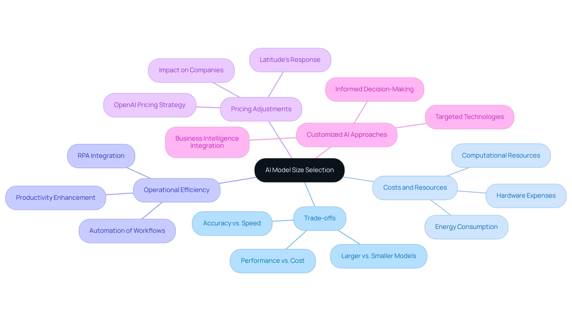 The central node represents the overall decision-making topic, with branches illustrating key considerations and their specific factors.