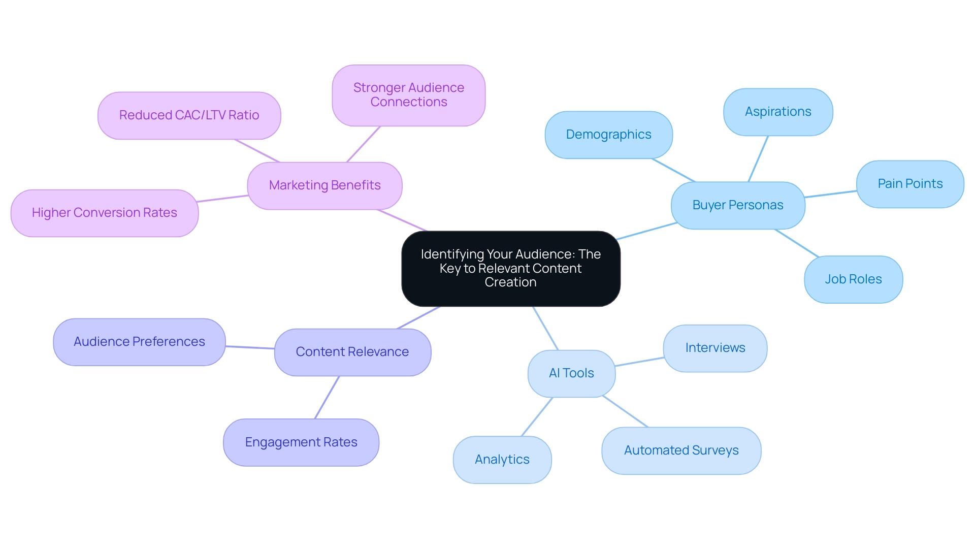 Each branch represents a key component of audience identification, with colors differentiating the main ideas and connecting lines illustrating their interrelationships.