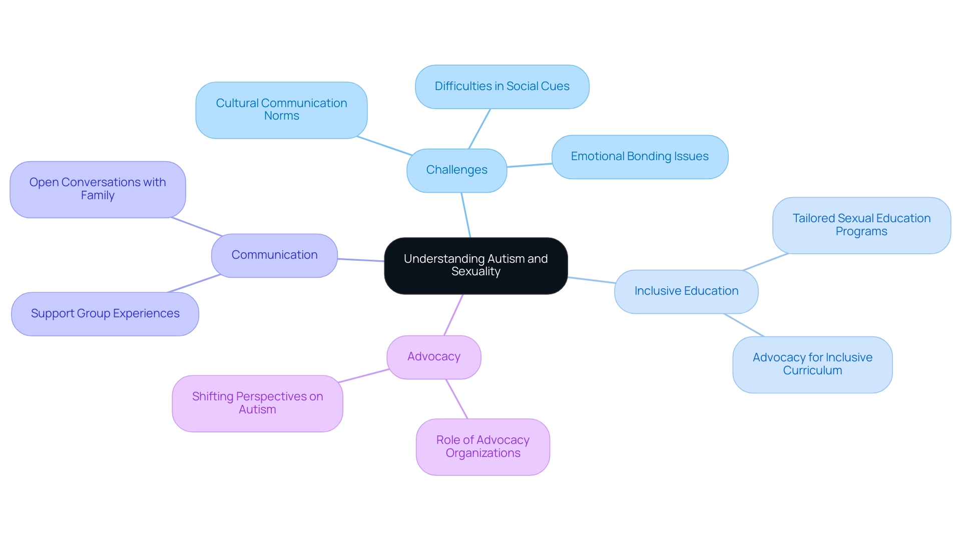 Each branch represents a key theme in the discussion, with color coding to differentiate between challenges, education, communication, and advocacy.