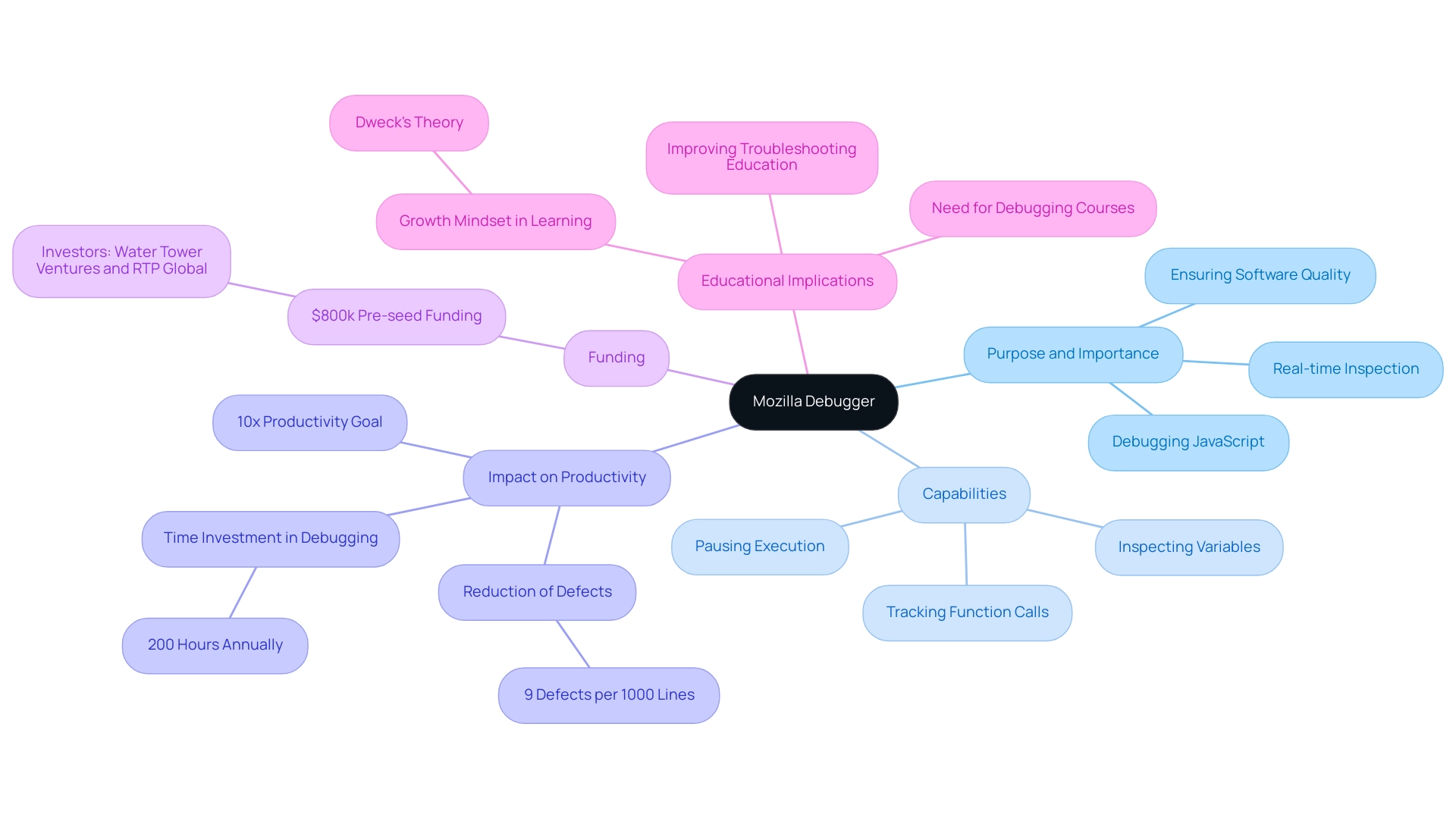 The central node represents the Mozilla Debugger, with branches indicating its purpose, capabilities, impact on productivity, funding, and educational implications.