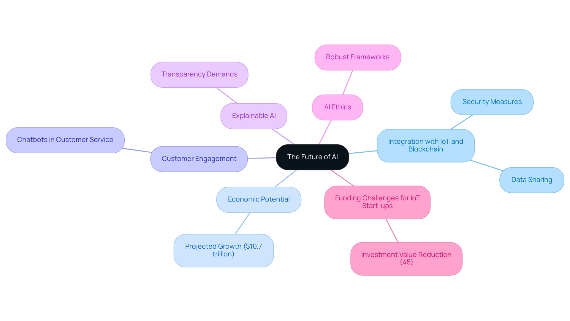 The central node represents the overarching theme of AI's future, with branches illustrating various key trends and their sub-components.