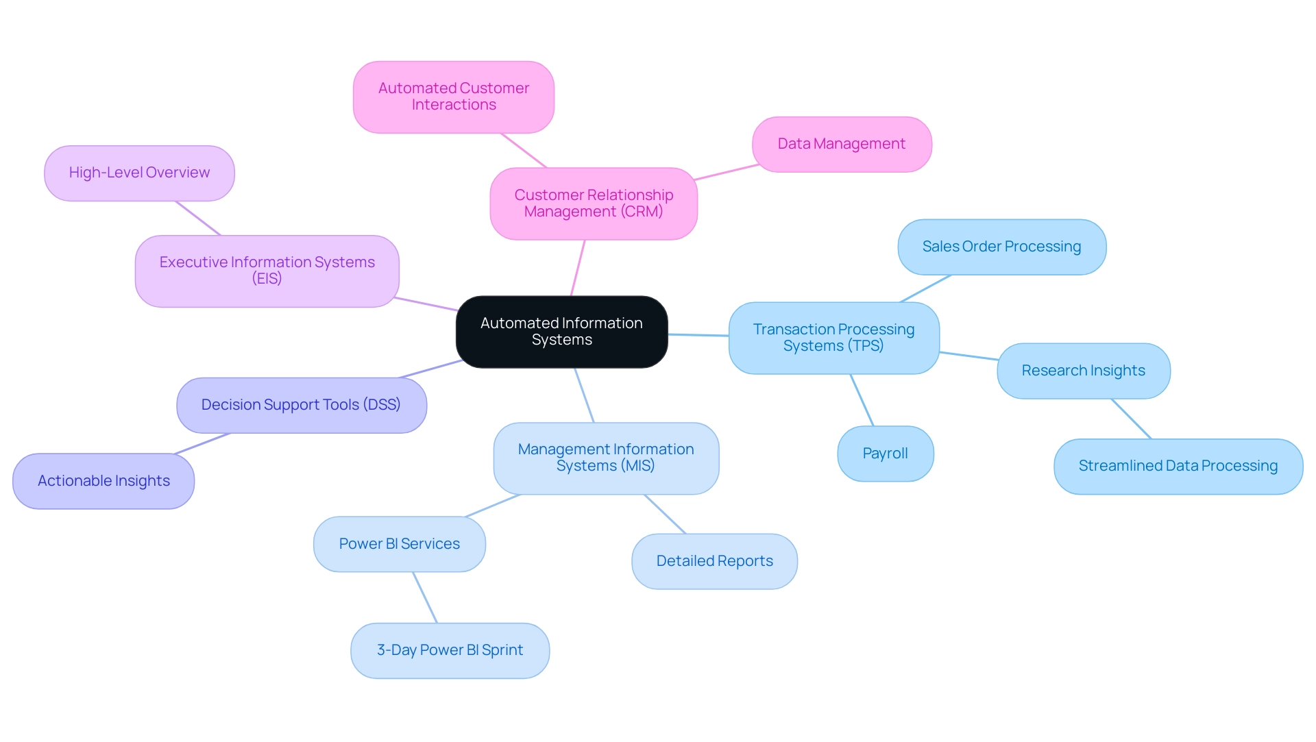 Each branch represents a category of AIS, with sub-branches detailing their specific functions or examples, differentiated by color.