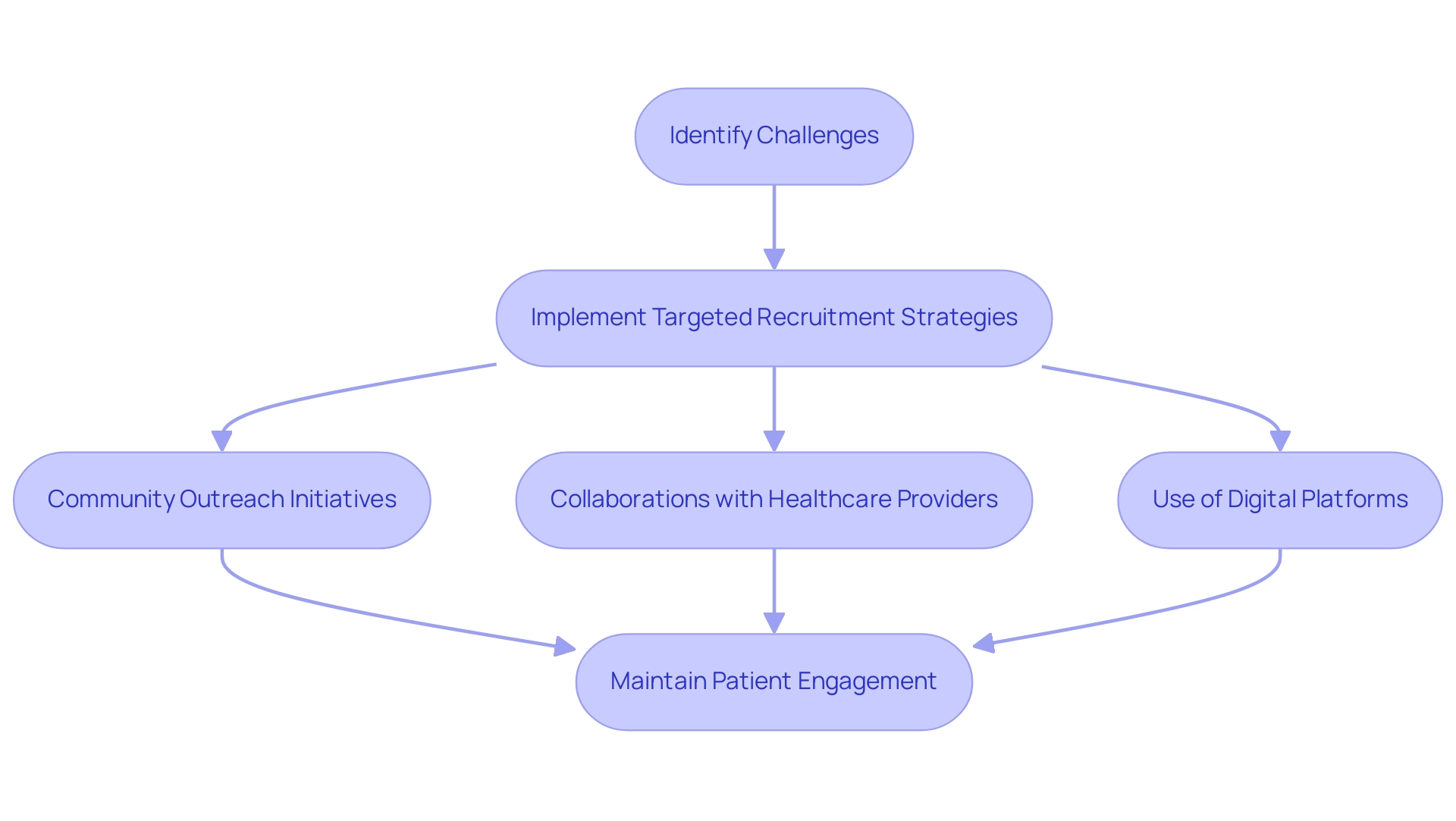 Boxes represent actions and strategies; arrows indicate the flow of processes. Blue boxes denote recruitment strategies, and green boxes denote retention strategies.