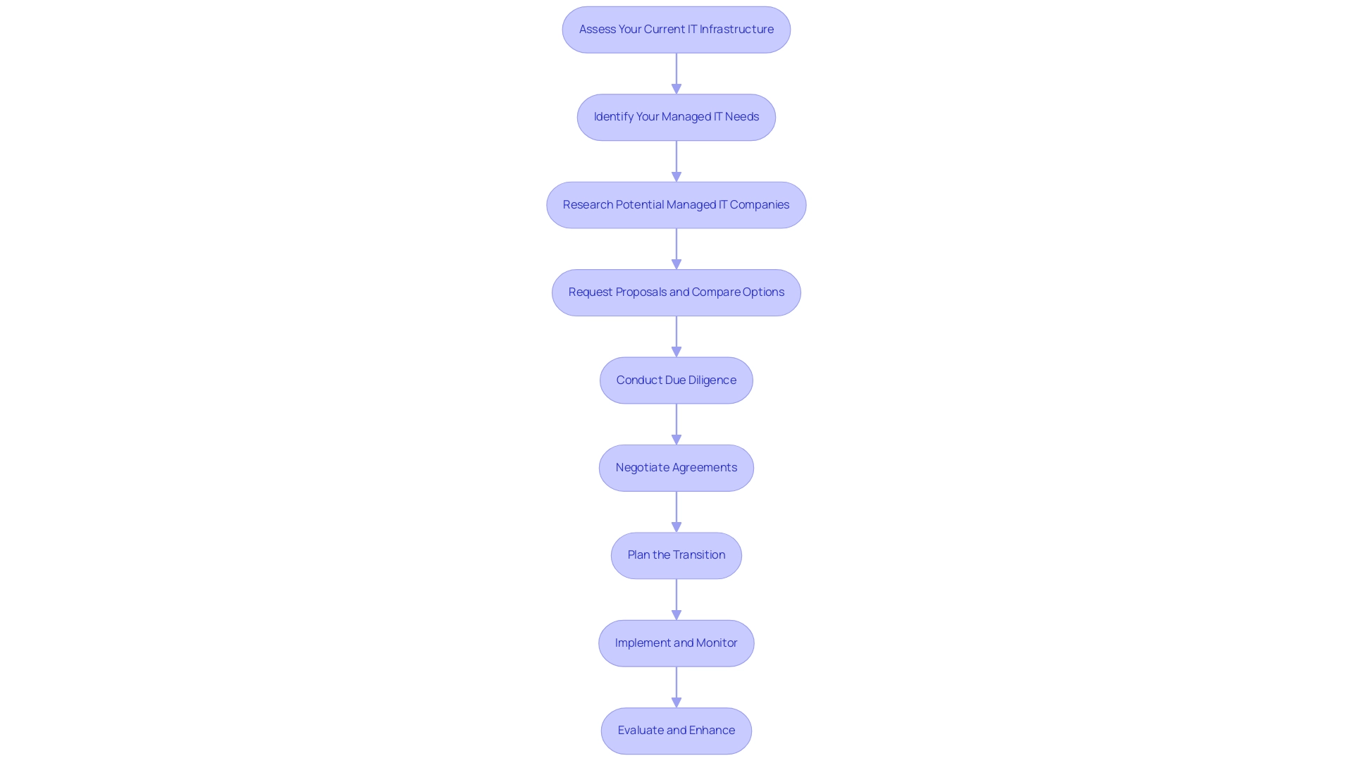 Each box represents a step in the implementation process, and the arrows indicate the sequential flow from one step to the next.