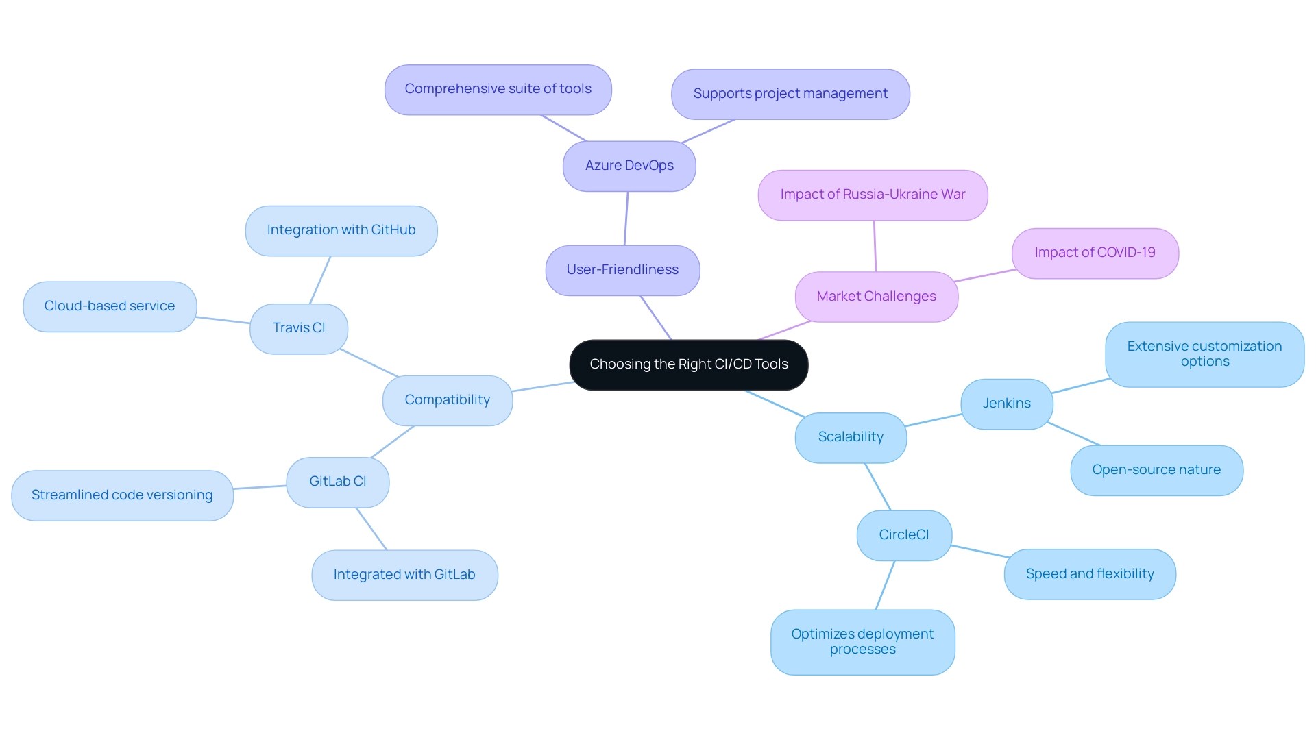 Best Practices for Implementing the Best CI/CD Pipelines: Expert Tips and Strategies