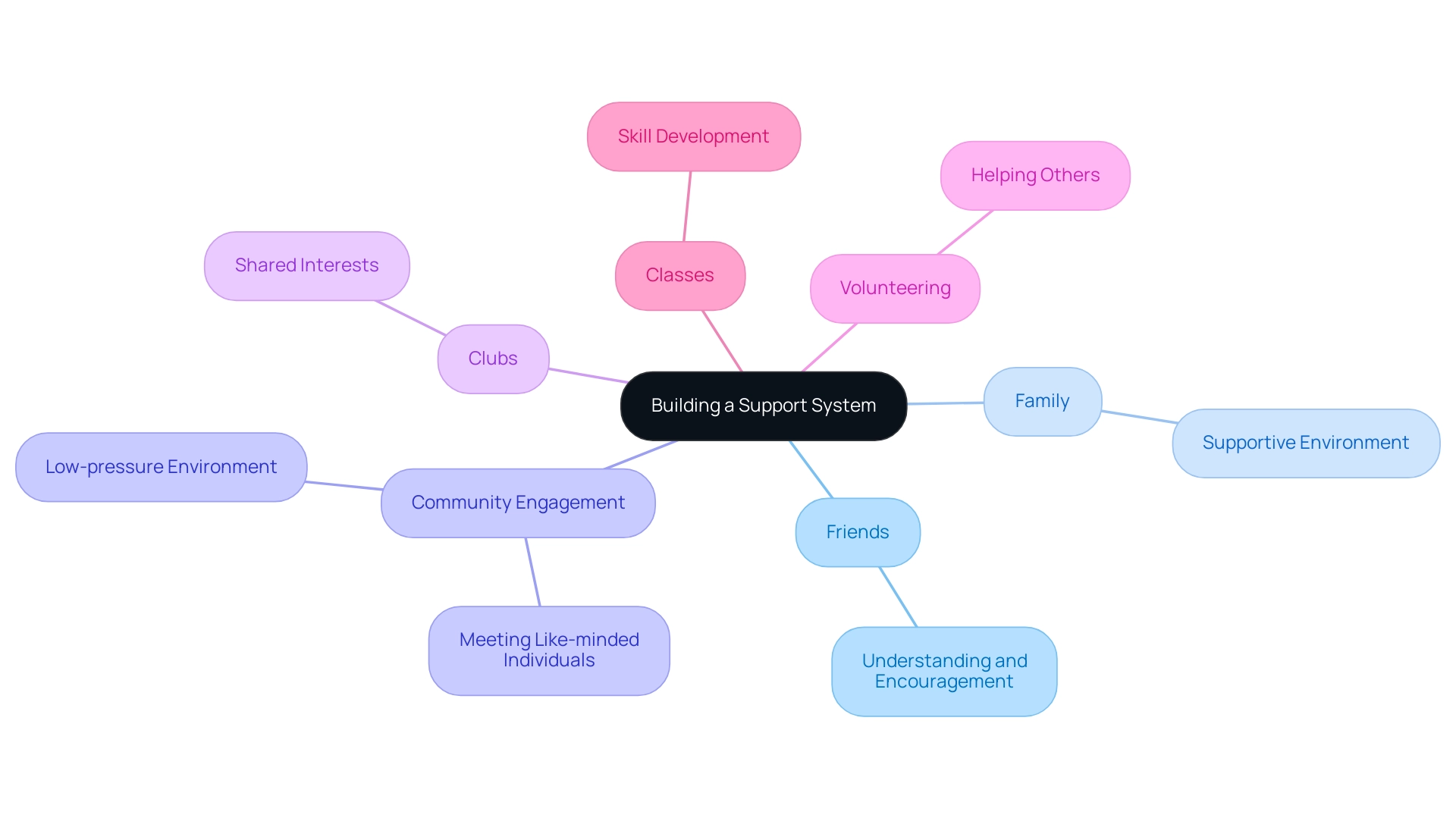 The central node represents the concept of a support system, with branches showing key components and their specific contributions to overcoming shyness.