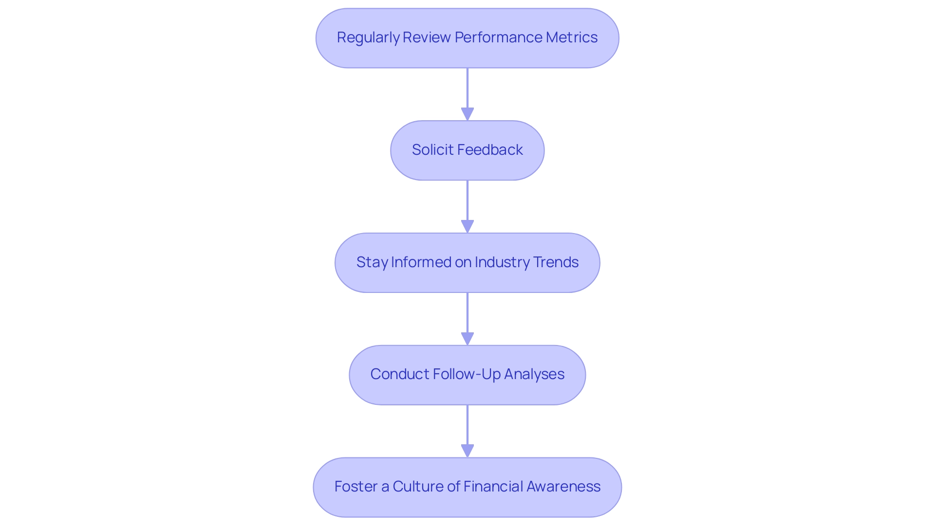 Each box represents a key action for continuous improvement, and arrows indicate the flow of steps to follow for effective cost reduction.