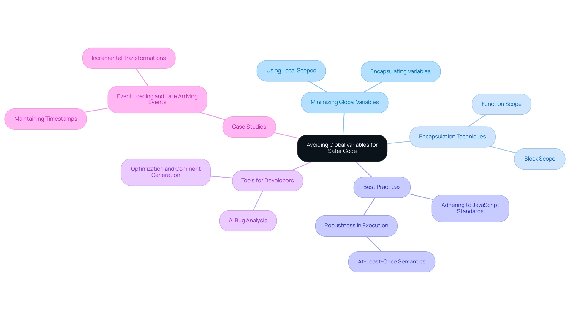 The central node represents the main topic, with branches indicating various strategies, tools, and case studies related to avoiding global variables.