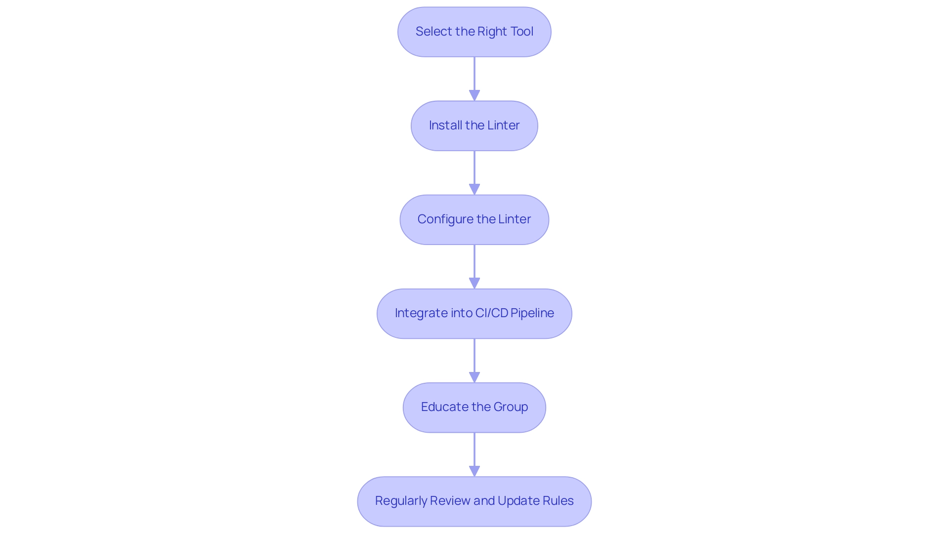 How to Define a Linter: A Step-by-Step Guide for Developers