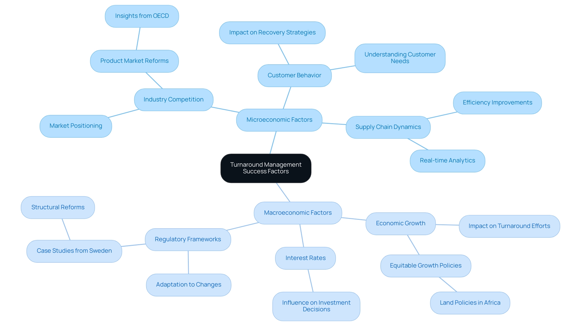 The central node represents the overall topic, with branches for micro and macroeconomic factors, further broken down into specific elements relevant to turnaround management.