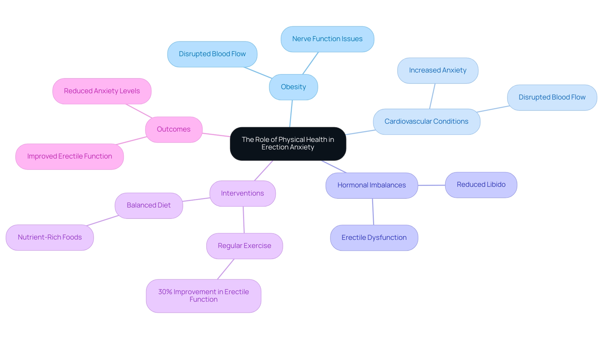 The central node represents the main topic, with branches for factors, interventions, and outcomes, color-coded for clarity.