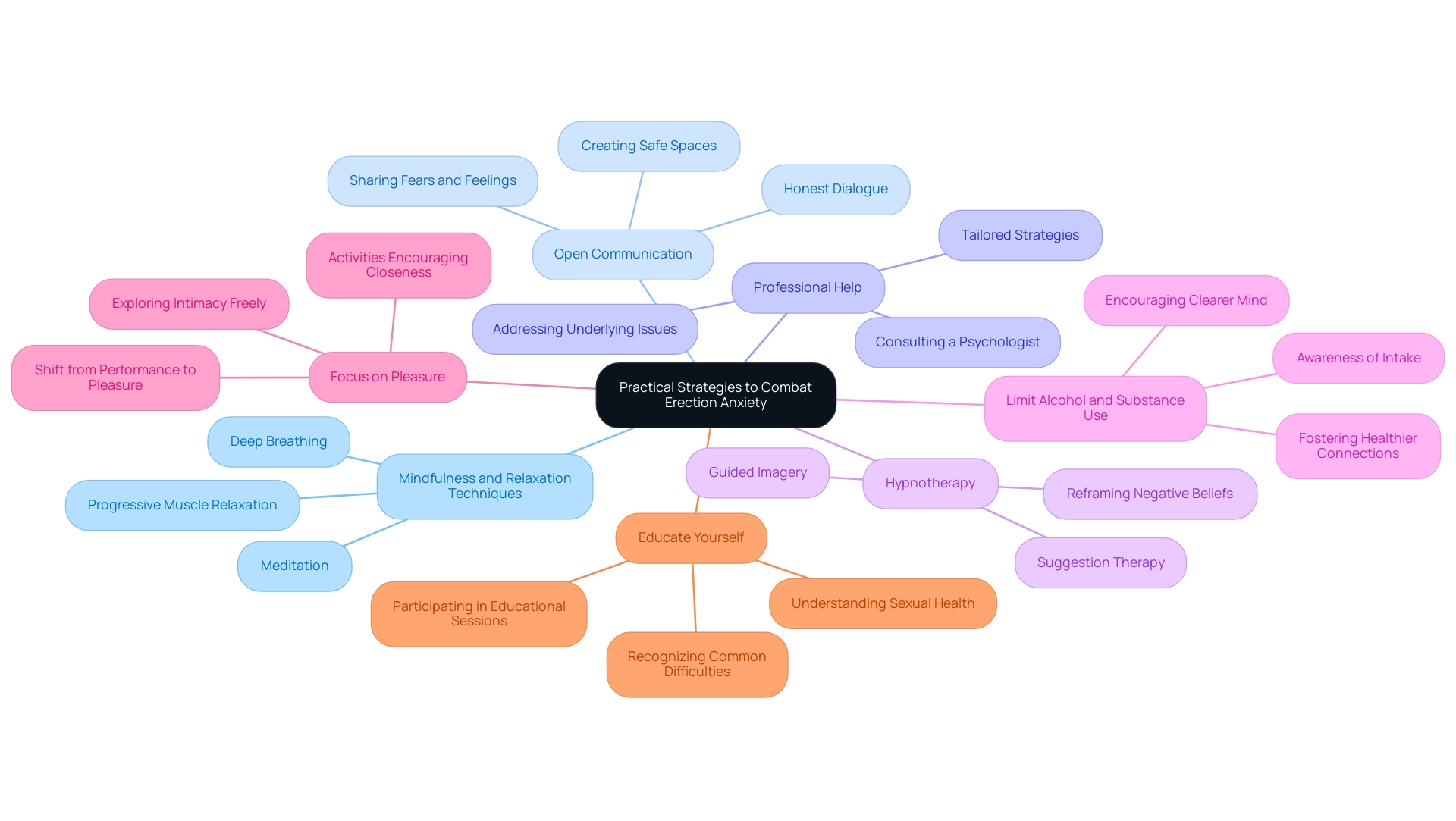 The central node represents the overall focus on combating erection anxiety, with branches detailing individual strategies and their related techniques.