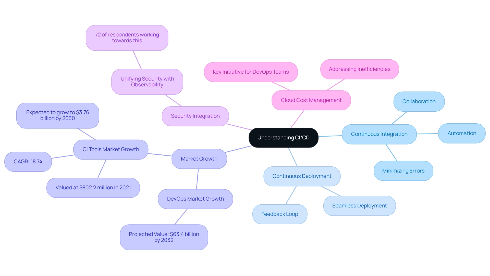 Best Practices for Implementing the Best CI/CD Pipelines: Expert Tips and Strategies