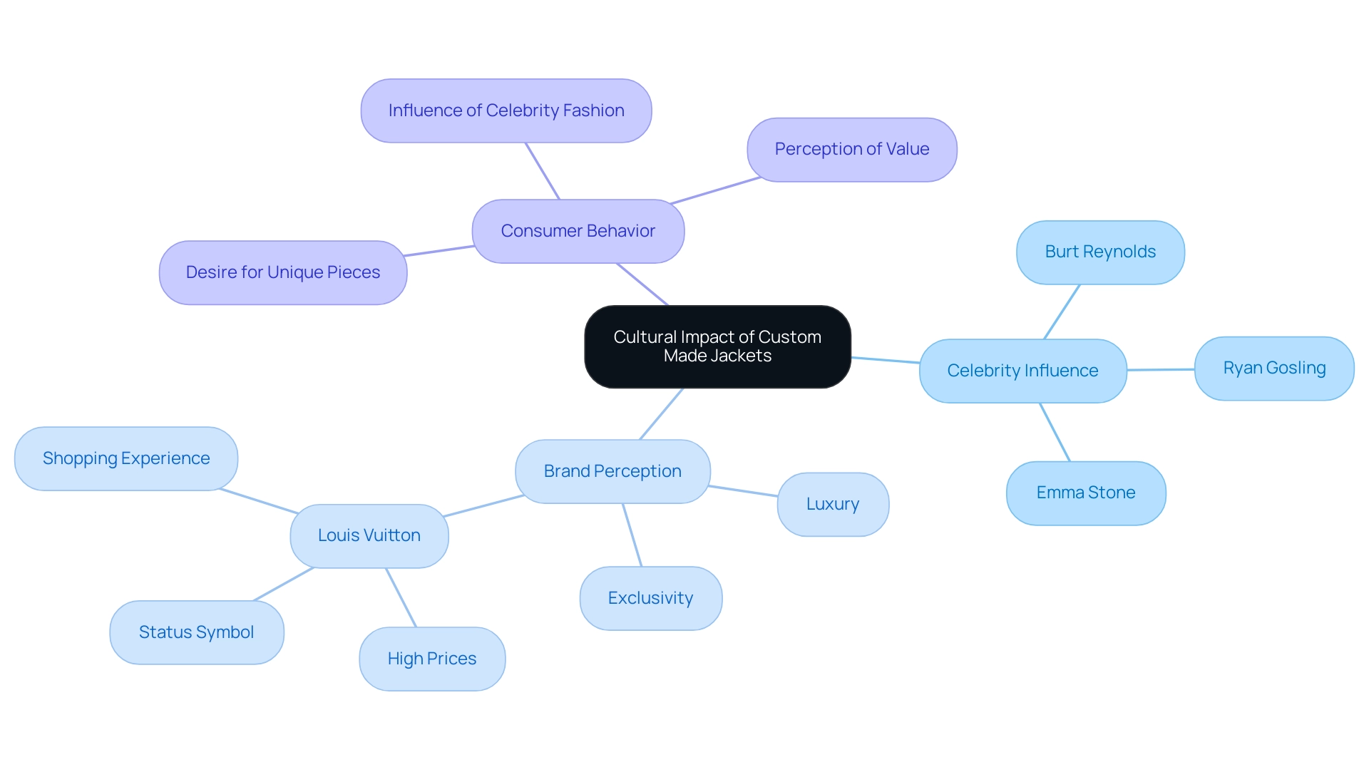 Each branch represents a key concept related to custom made jackets, with colors distinguishing between Celebrity Influence, Brand Perception, and Consumer Behavior.