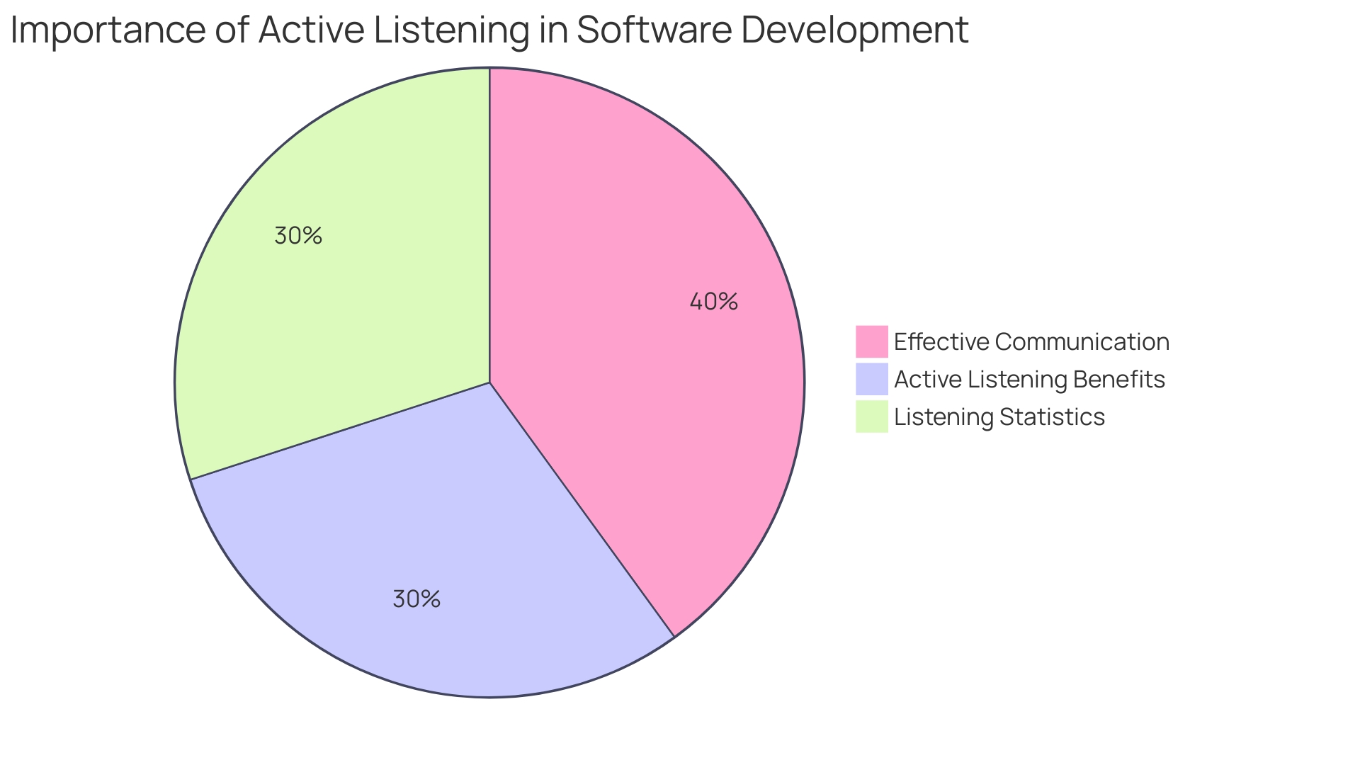 The Benefits of Active Listening